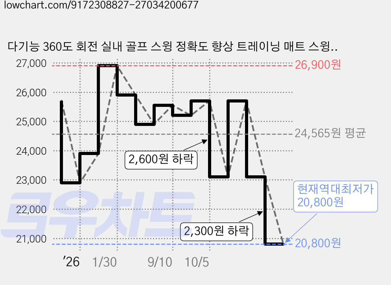 다기능 360도 회전 실내 골프 스윙 정확도 향상 트레이닝 매트 스윙 연습기, 블랙, 1개 가격 변동 차트, 현재가 20,800원, 역대최저가