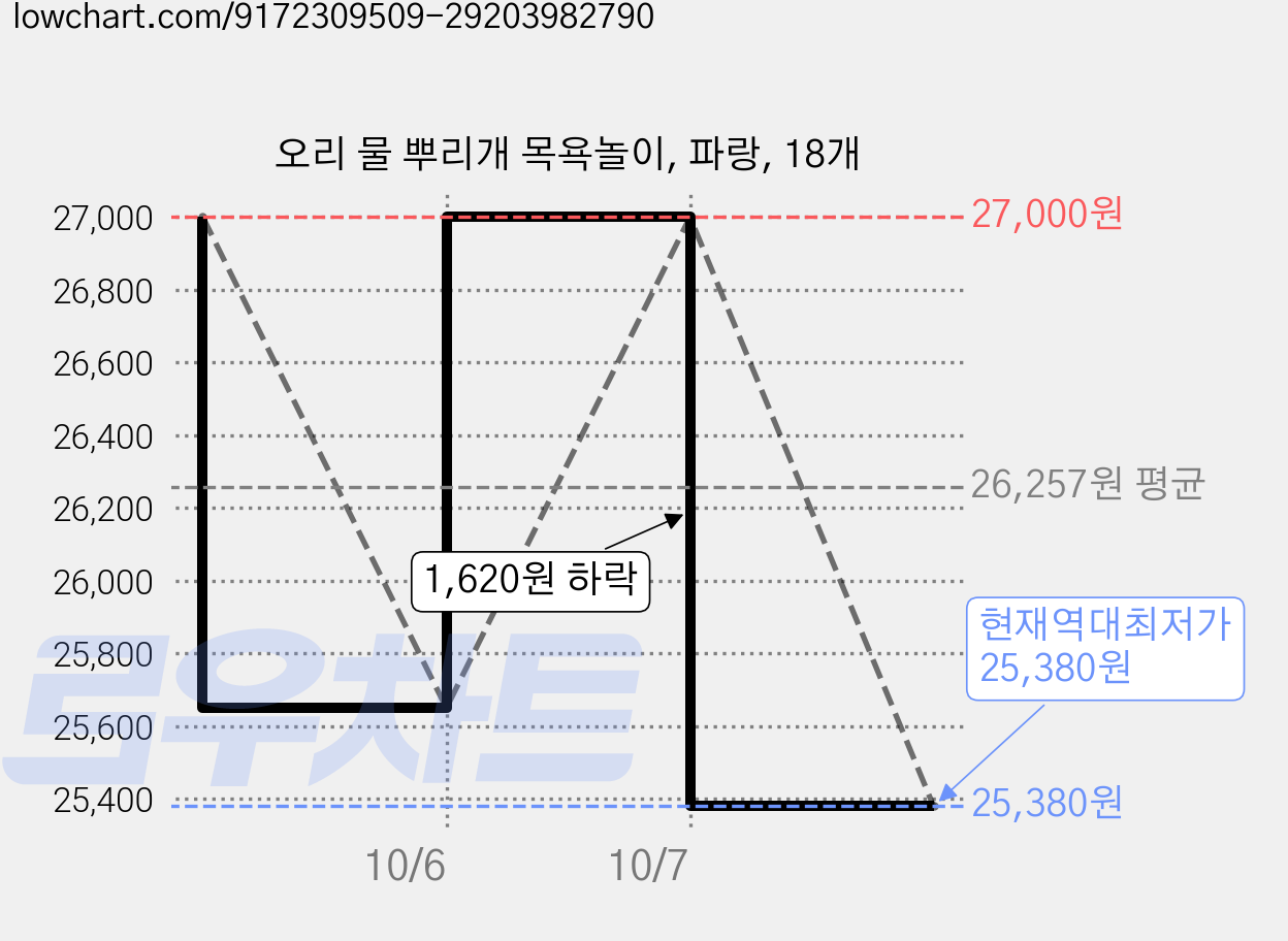 오리 물 뿌리개 목욕놀이, 파랑, 18개 가격 변동 차트, 현재가 25,380원, 역대최저가