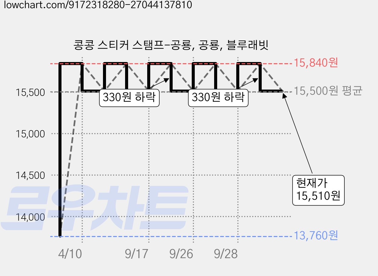 콩콩 스티커 스탬프-공룡, 공룡, 블루래빗 가격 변동 차트, 현재가 15,510원, 관측 최저가 13,760원