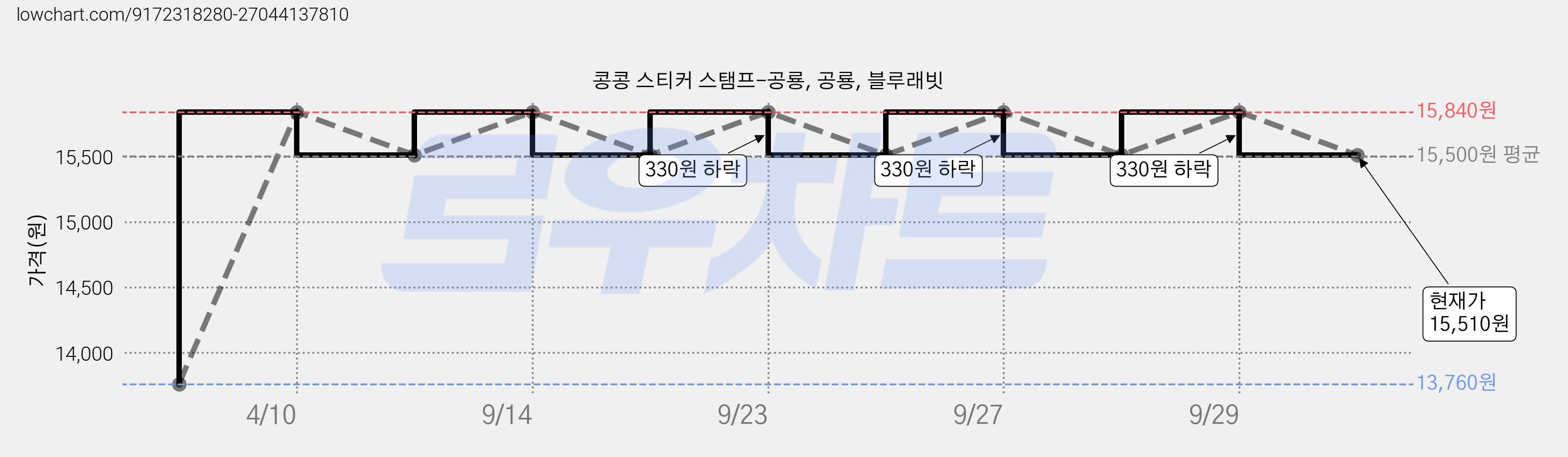 콩콩 스티커 스탬프-공룡, 공룡, 블루래빗 가격 변동 차트, 현재가 15,510원, 관측 최저가 13,760원