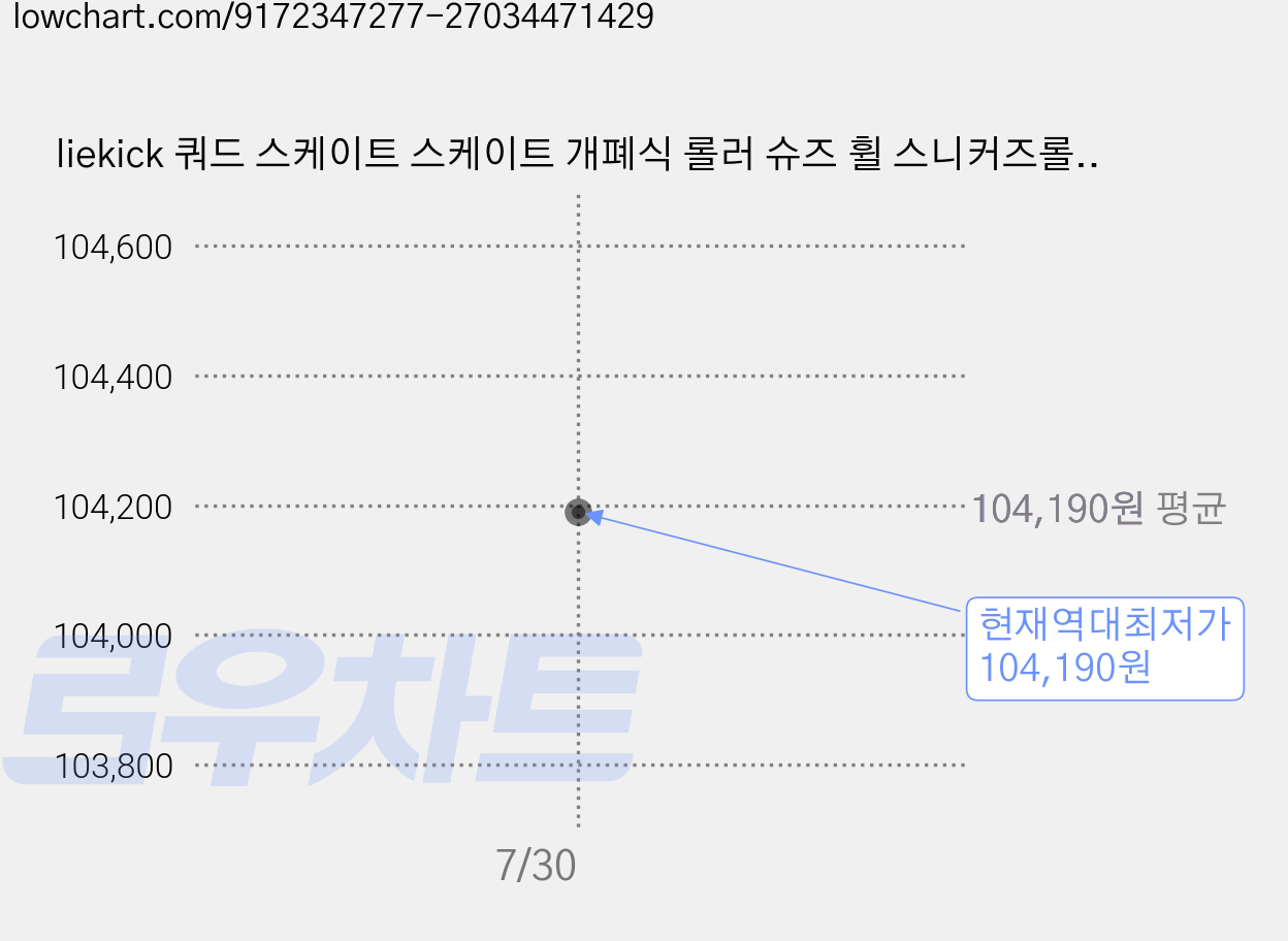 liekick 쿼드 스케이트 스케이트 개폐식 롤러 슈즈 휠 스니커즈롤러 스케이트롤러슈즈, 은회색, 1개 가격 변동 차트, 현재가 104,190원, 역대최저가