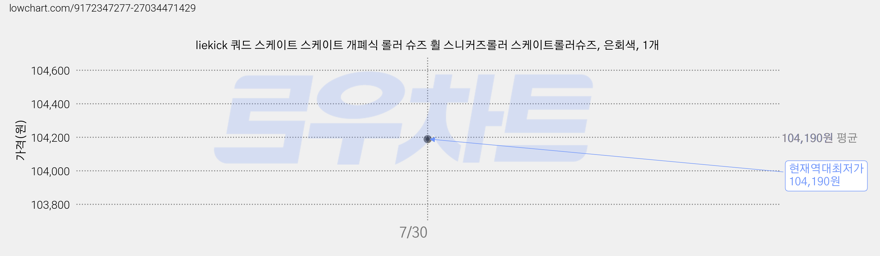 liekick 쿼드 스케이트 스케이트 개폐식 롤러 슈즈 휠 스니커즈롤러 스케이트롤러슈즈, 은회색, 1개 가격 변동 차트, 현재가 104,190원, 역대최저가