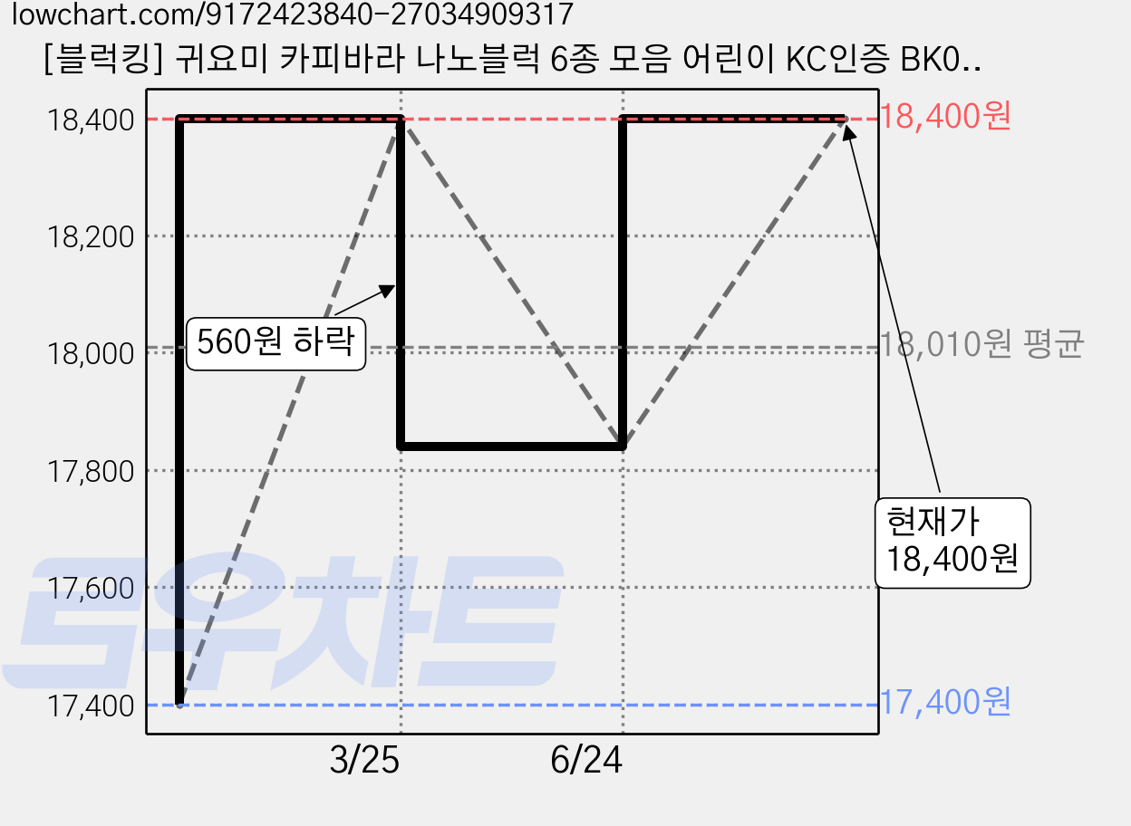 [블럭킹] 귀요미 카피바라 나노블럭 6종 모음 어린이 KC인증 BK040, 6BOX 가격 변동 차트, 현재가 18,400원, 관측 최저가 17,400원