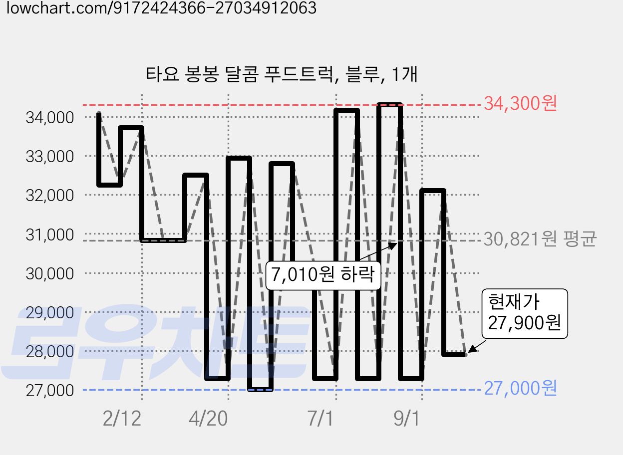 타요 봉봉 달콤 푸드트럭, 블루, 1개 가격 변동 차트, 현재가 27,900원, 관측 최저가 27,000원