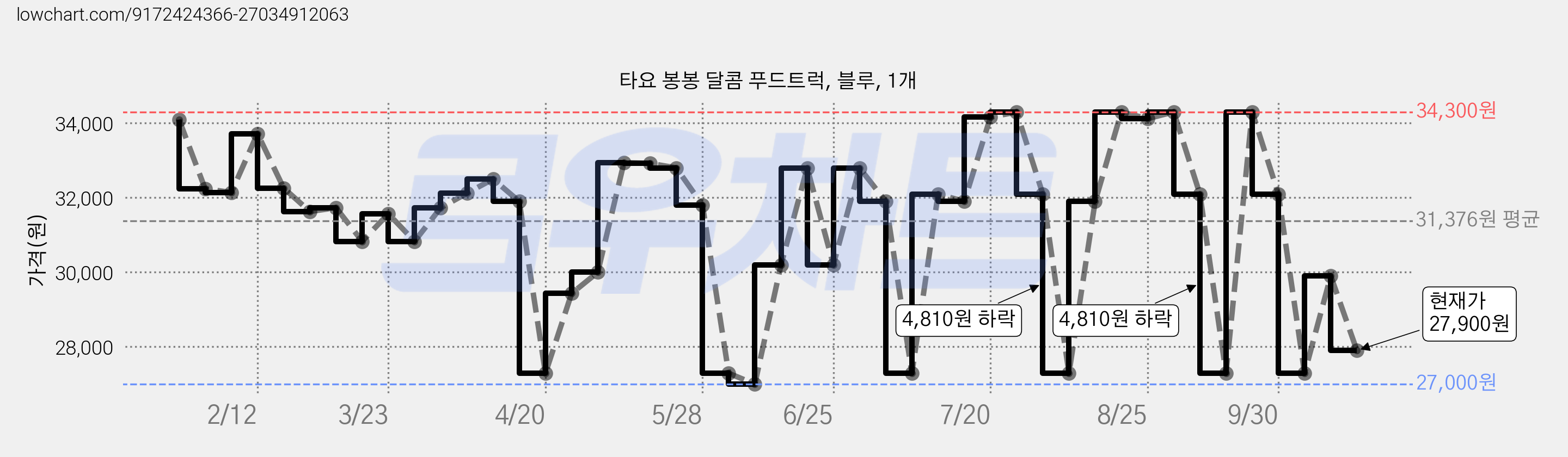 타요 봉봉 달콤 푸드트럭, 블루, 1개 가격 변동 차트, 현재가 27,900원, 관측 최저가 27,000원
