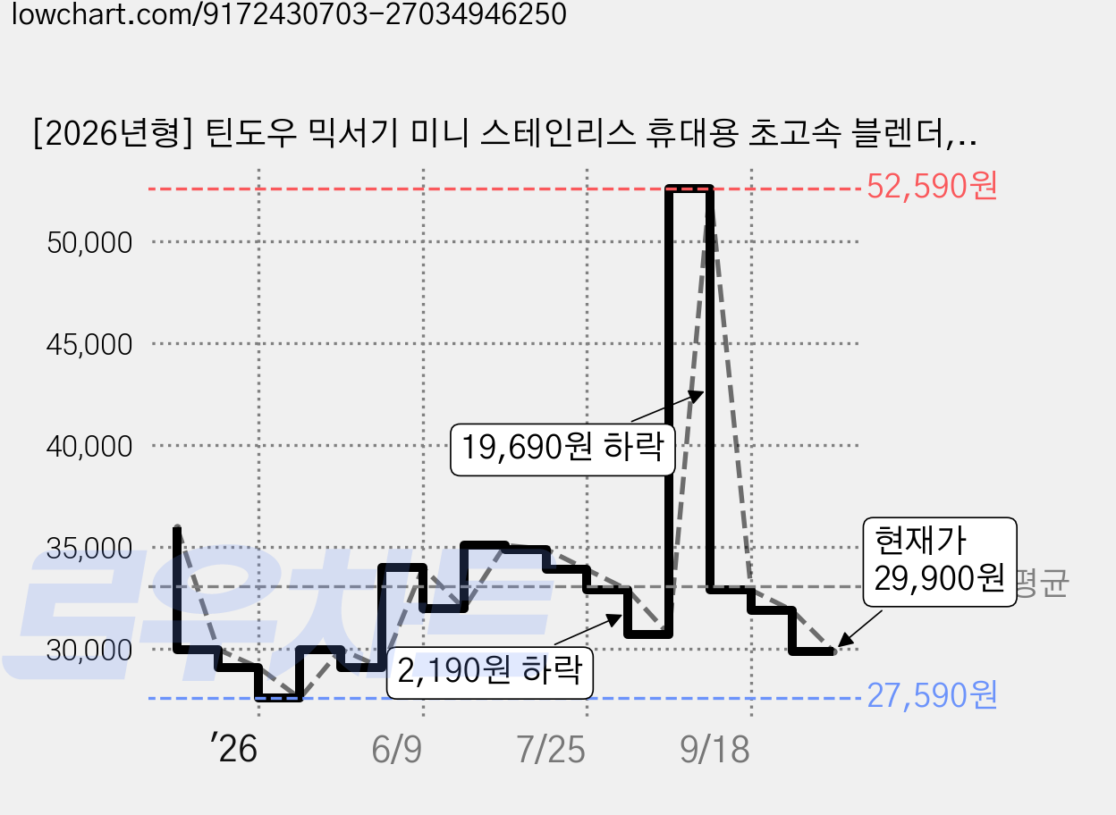[2026년형] 틴도우 믹서기 미니 스테인리스 휴대용 초고속 블렌더, 화이트, BL-01 가격 변동 차트, 현재가 29,900원, 관측 최저가 27,590원