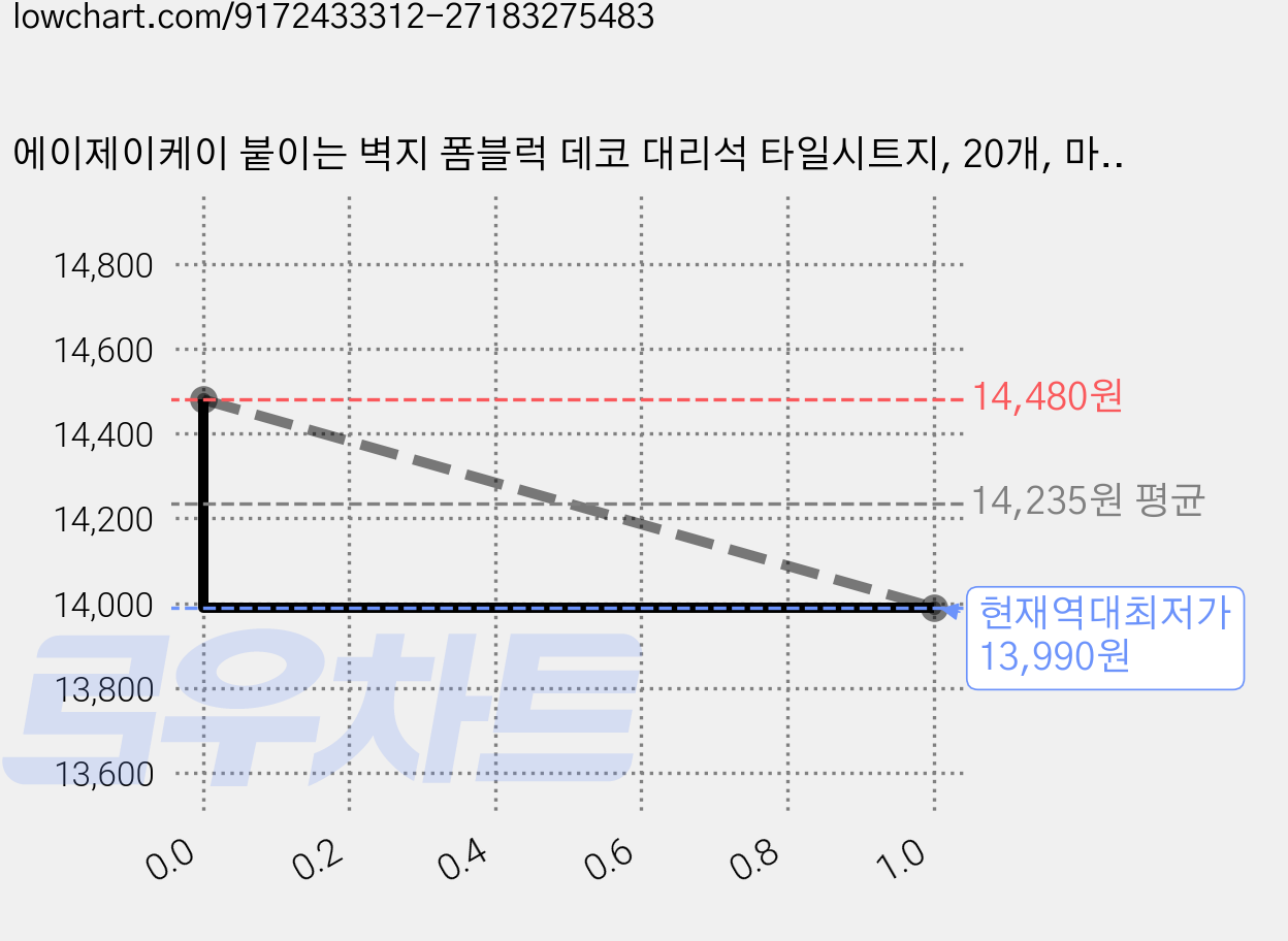 에이제이케이 붙이는 벽지 폼블럭 데코 대리석 타일시트지, 20개, 마블 그레이 가격 변동 차트, 현재가 13,990원, 역대최저가