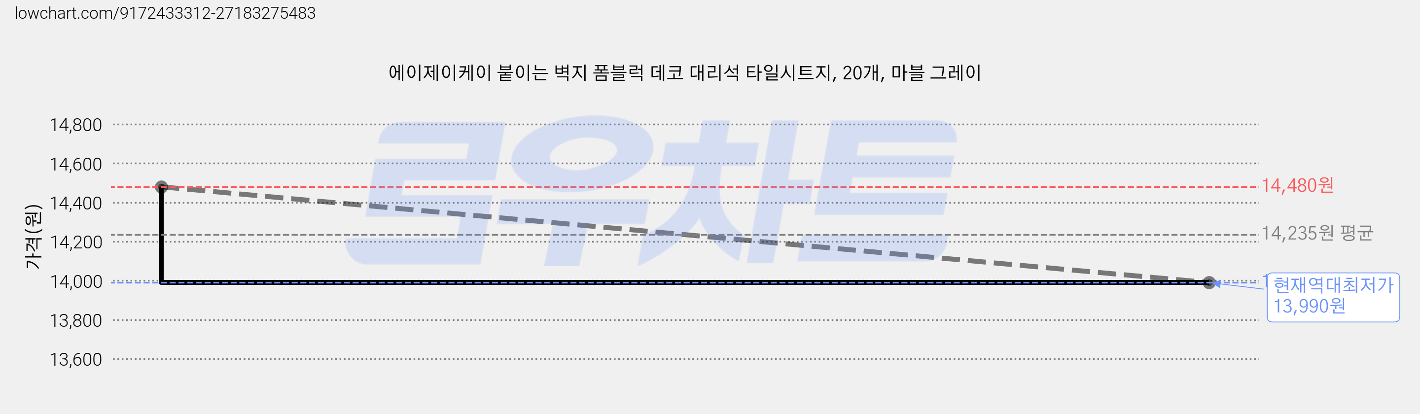 에이제이케이 붙이는 벽지 폼블럭 데코 대리석 타일시트지, 20개, 마블 그레이 가격 변동 차트, 현재가 13,990원, 역대최저가