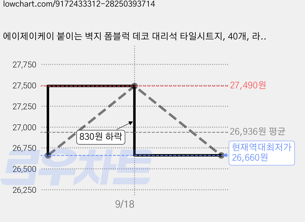 에이제이케이 붙이는 벽지 폼블럭 데코 대리석 타일시트지, 40개, 라이트 그레이 가격 변동 차트, 현재가 26,660원, 역대최저가