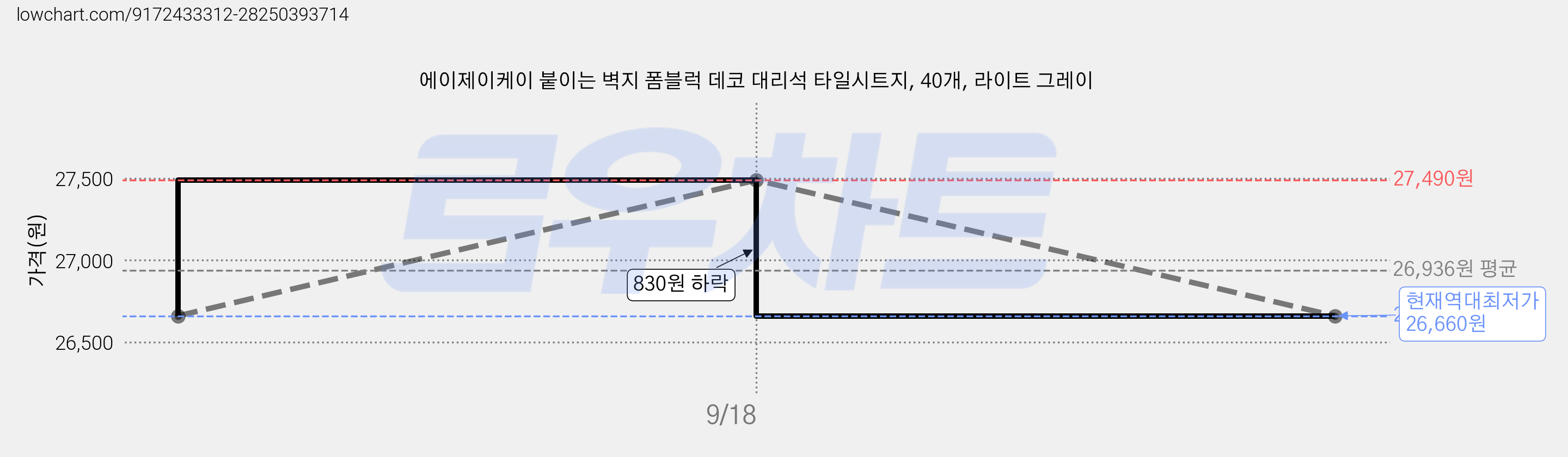 에이제이케이 붙이는 벽지 폼블럭 데코 대리석 타일시트지, 40개, 라이트 그레이 가격 변동 차트, 현재가 26,660원, 역대최저가