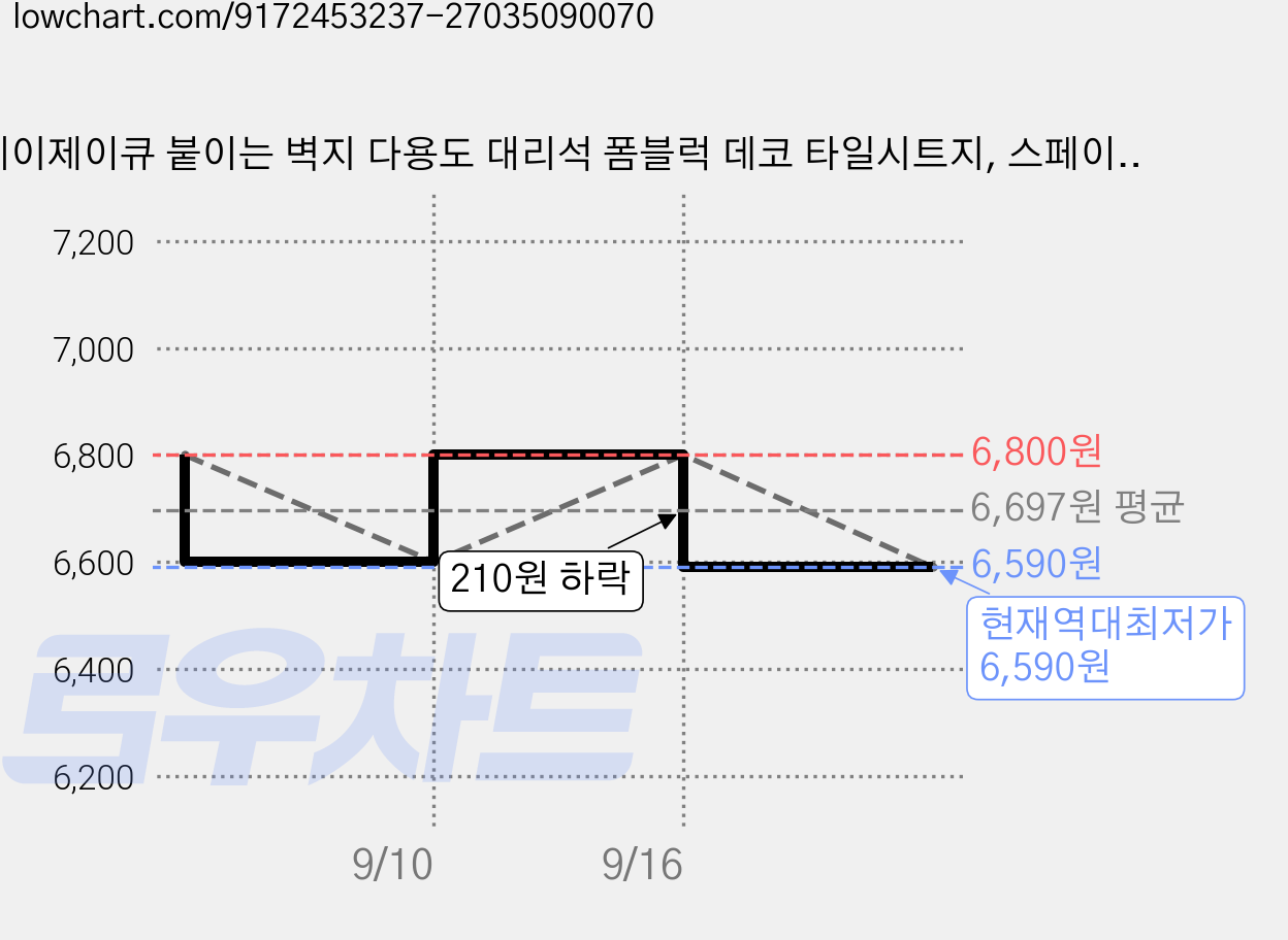 에이제이큐 붙이는 벽지 다용도 대리석 폼블럭 데코 타일시트지, 스페이스 블랙, 10개 가격 변동 차트, 현재가 6,590원, 역대최저가