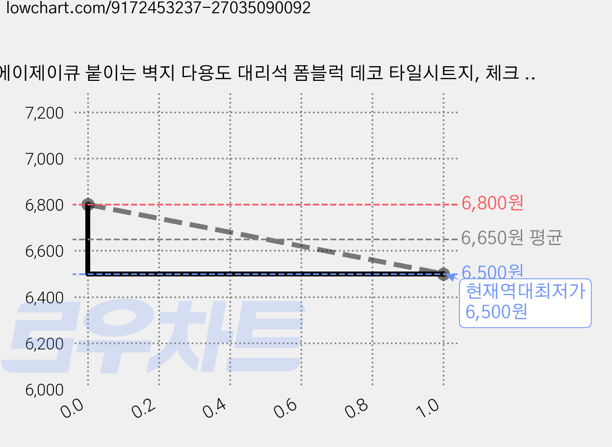 에이제이큐 붙이는 벽지 다용도 대리석 폼블럭 데코 타일시트지, 체크 블랙, 10개 가격 변동 차트, 현재가 6,500원, 역대최저가