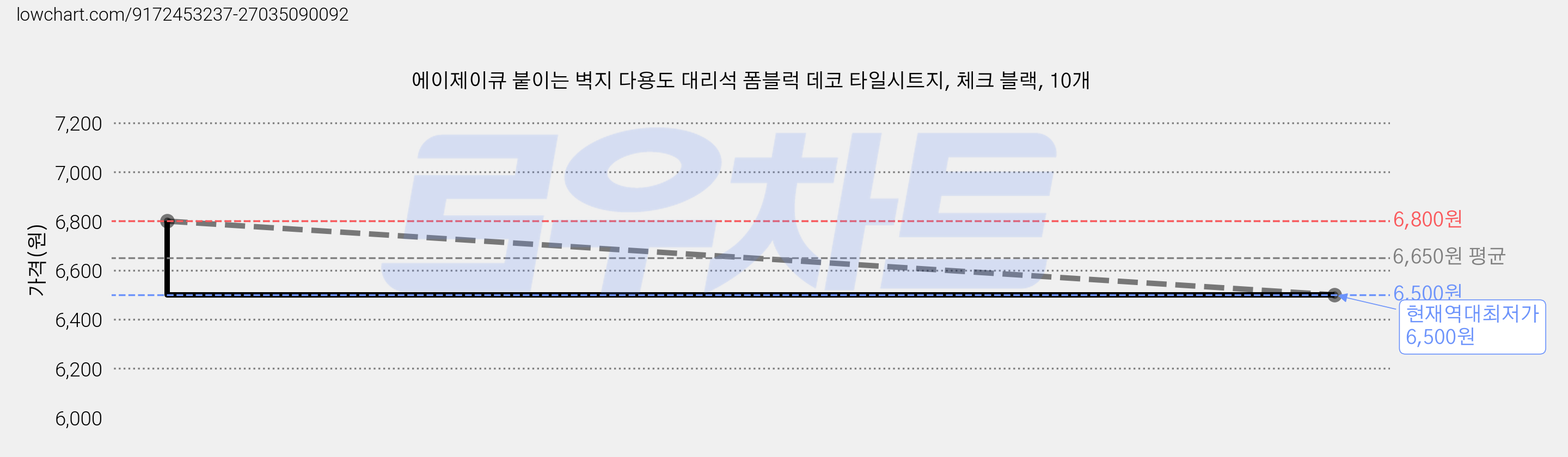 에이제이큐 붙이는 벽지 다용도 대리석 폼블럭 데코 타일시트지, 체크 블랙, 10개 가격 변동 차트, 현재가 6,500원, 역대최저가