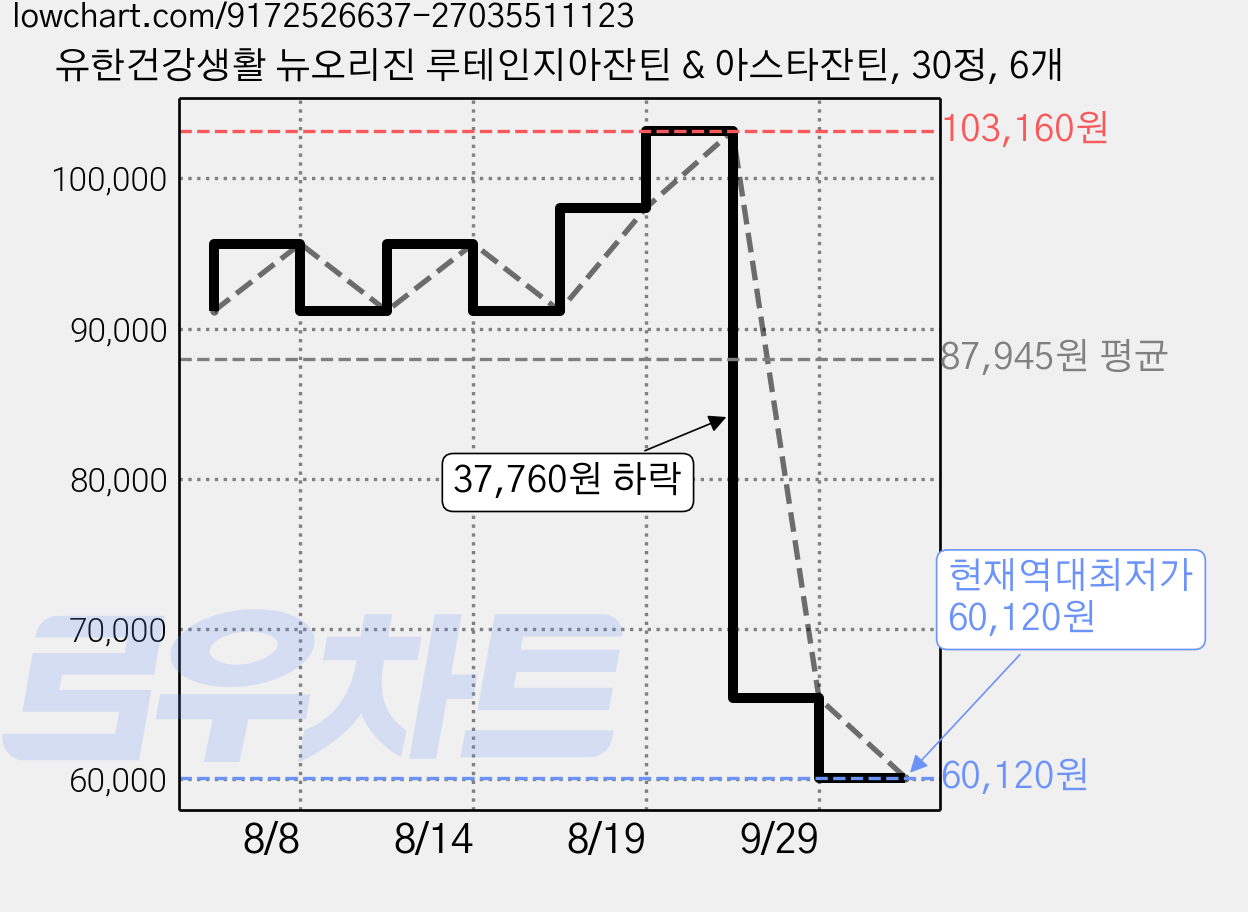 유한건강생활 뉴오리진 루테인지아잔틴 & 아스타잔틴, 30정, 6개 가격 변동 차트, 현재가 60,120원, 역대최저가