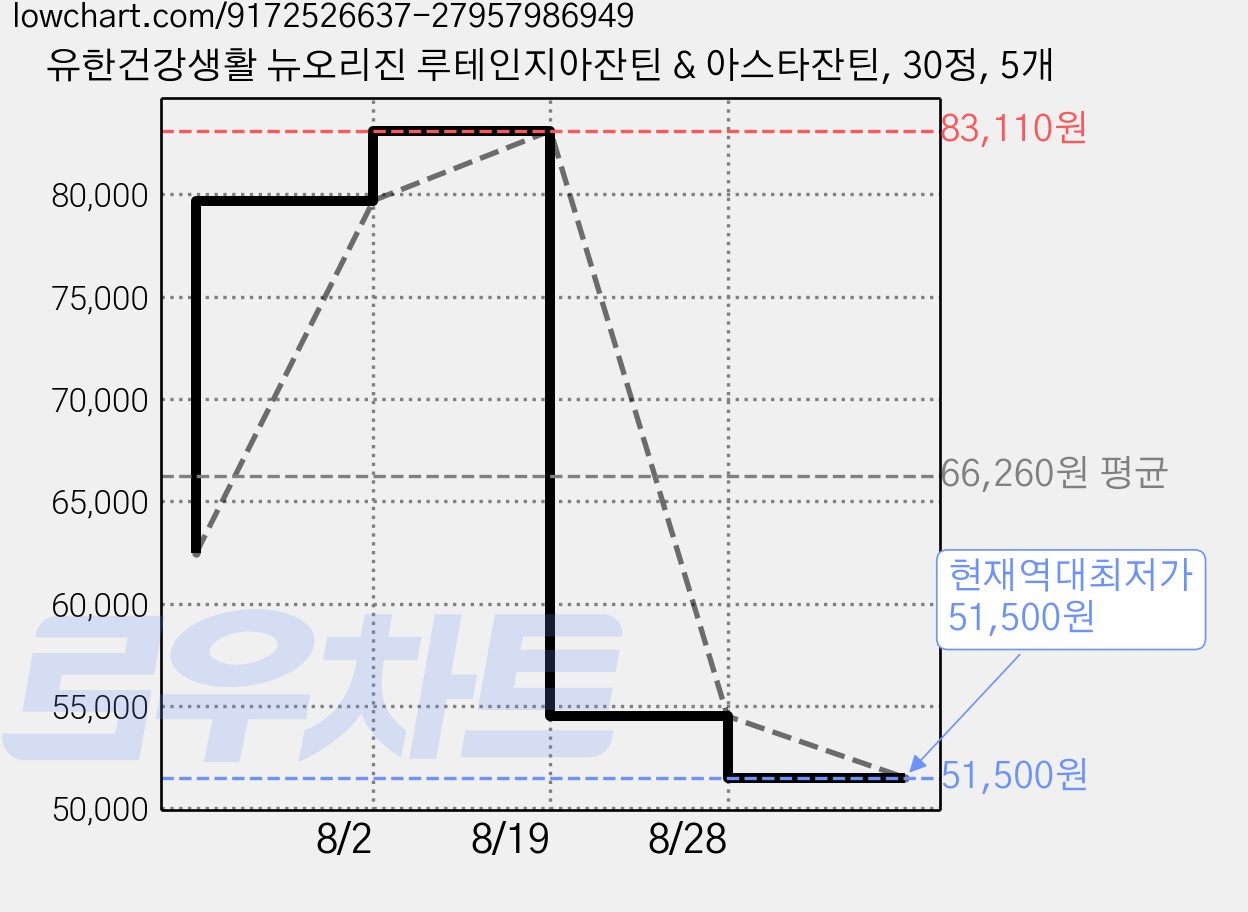 유한건강생활 뉴오리진 루테인지아잔틴 & 아스타잔틴, 30정, 5개 가격 변동 차트, 현재가 51,500원, 역대최저가