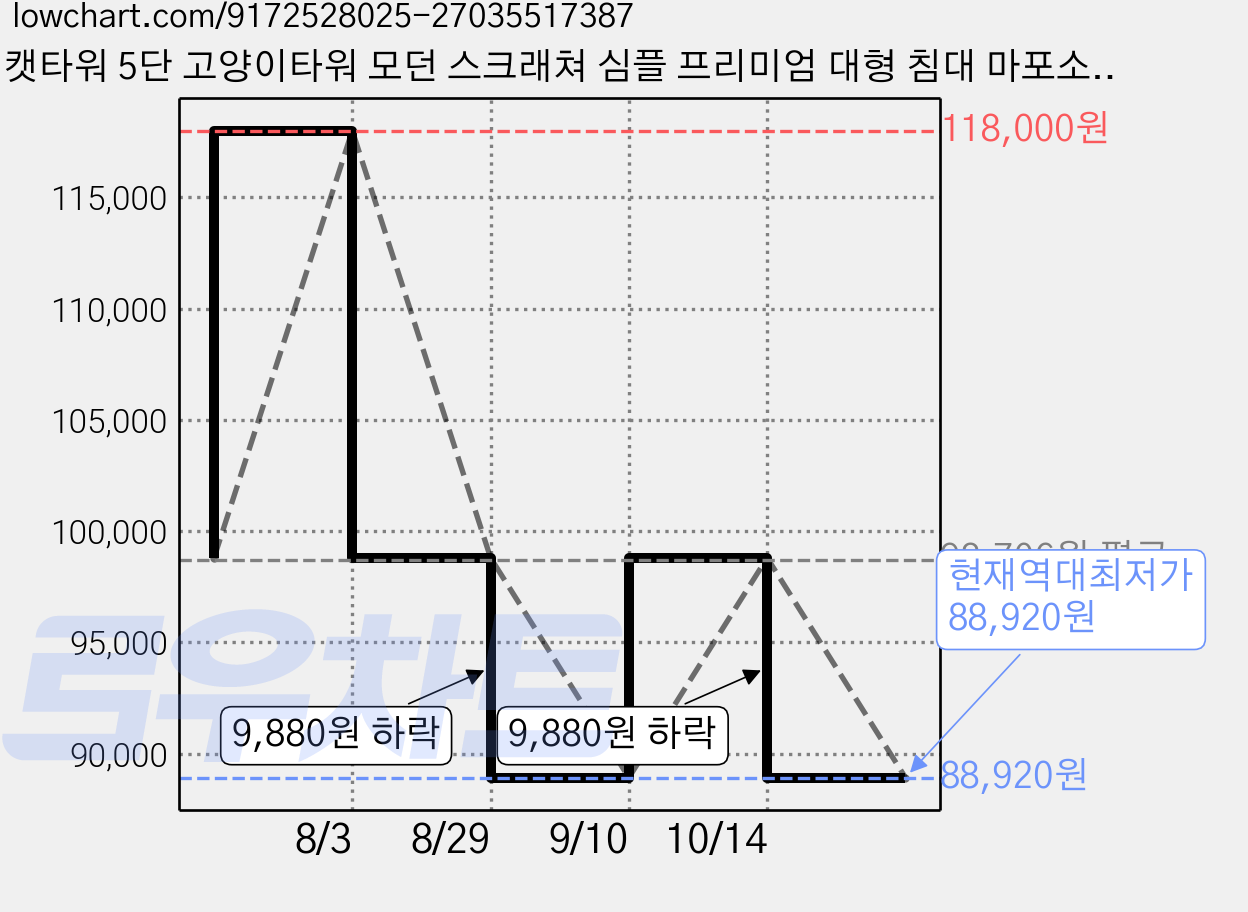 캣타워 5단 고양이타워 모던 스크래쳐 심플 프리미엄 대형 침대 마포소재 높이 135센치 강화 바스켓 투명해먹 고양이나무 캣트리 고양이용품 전망대 회색 초록색 초록, 1개, 네덜란드 벨벳 가격 변동 차트, 현재가 88,920원, 역대최저가