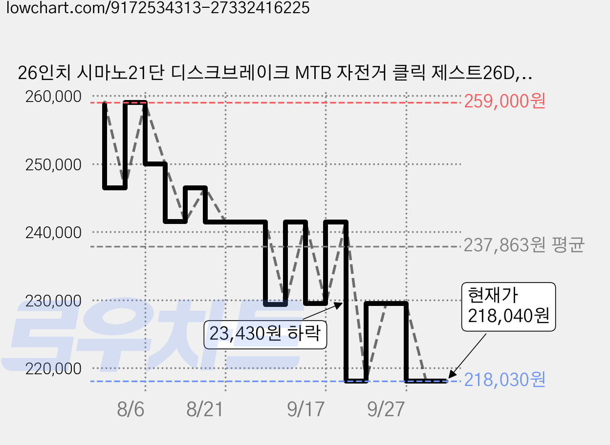 26인치 시마노21단 디스크브레이크 MTB 자전거 클릭 제스트26D, 무광블랙/미조립 가격 변동 차트, 현재가 218,040원, 관측 최저가 217,930원