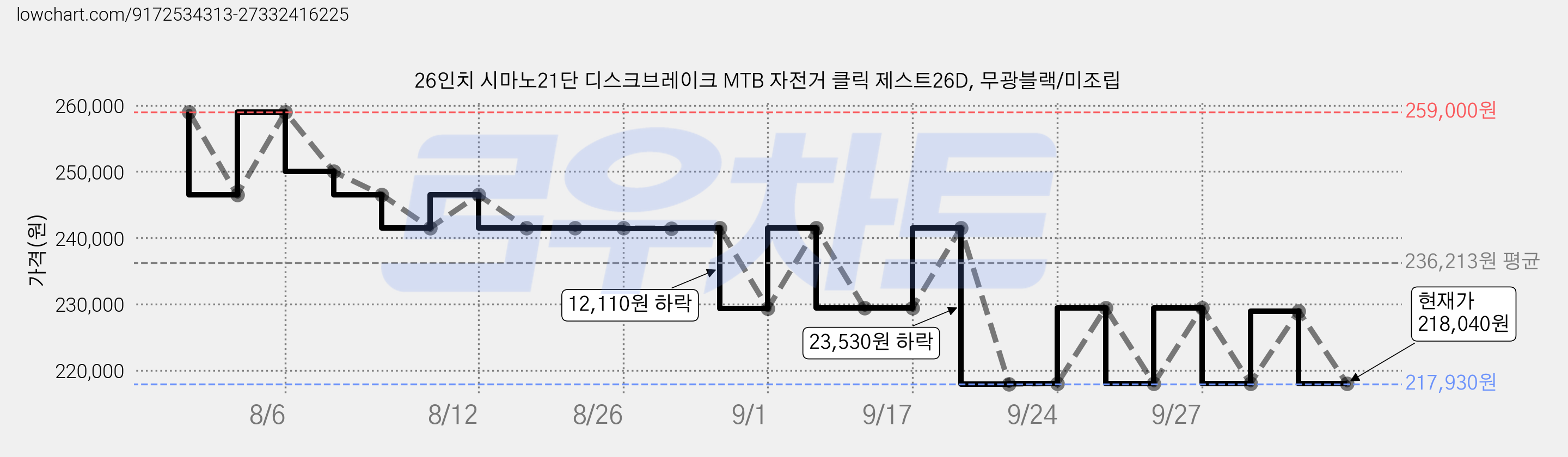 26인치 시마노21단 디스크브레이크 MTB 자전거 클릭 제스트26D, 무광블랙/미조립 가격 변동 차트, 현재가 218,040원, 관측 최저가 217,930원