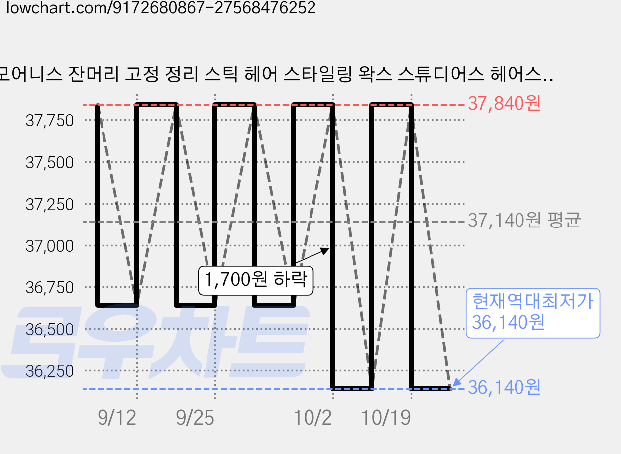 모어니스 잔머리 고정 정리 스틱 헤어 스타일링 왁스 스튜디어스 헤어스타일링, 4개, 75g 가격 변동 차트, 현재가 36,140원, 역대최저가