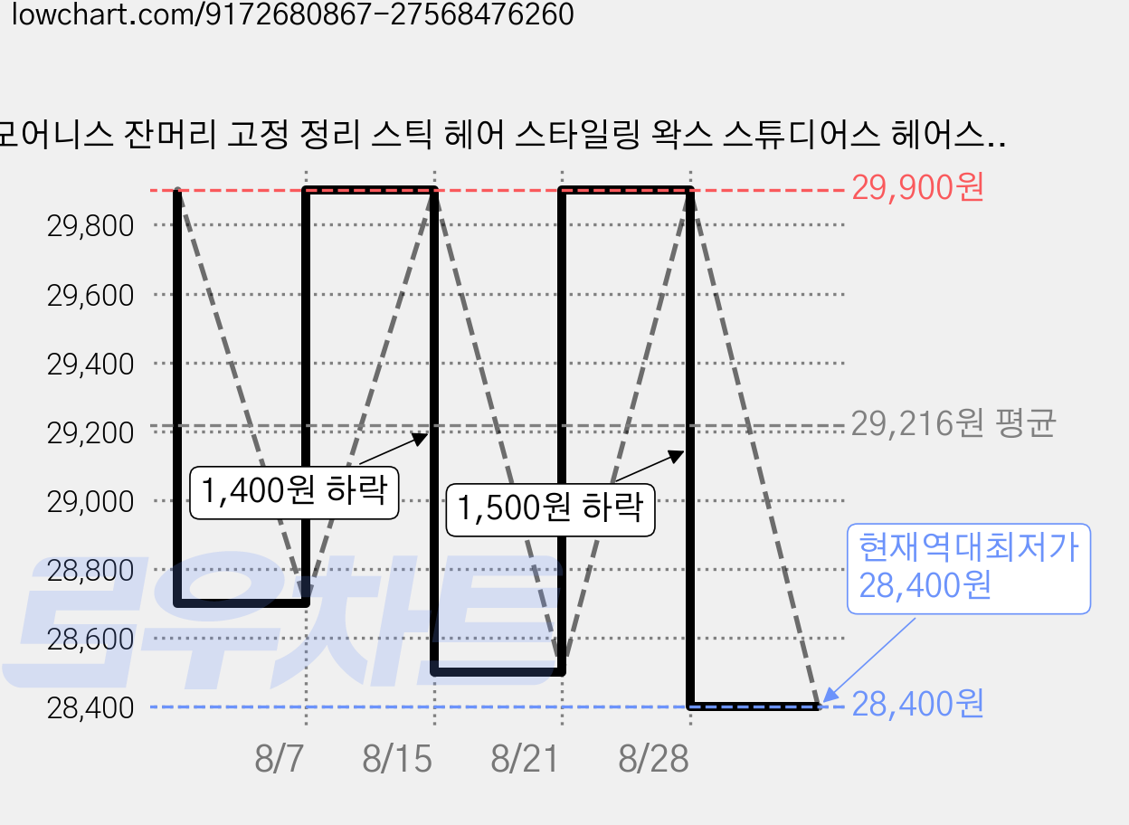 모어니스 잔머리 고정 정리 스틱 헤어 스타일링 왁스 스튜디어스 헤어스타일링, 3개, 75g 가격 변동 차트, 현재가 28,400원, 역대최저가