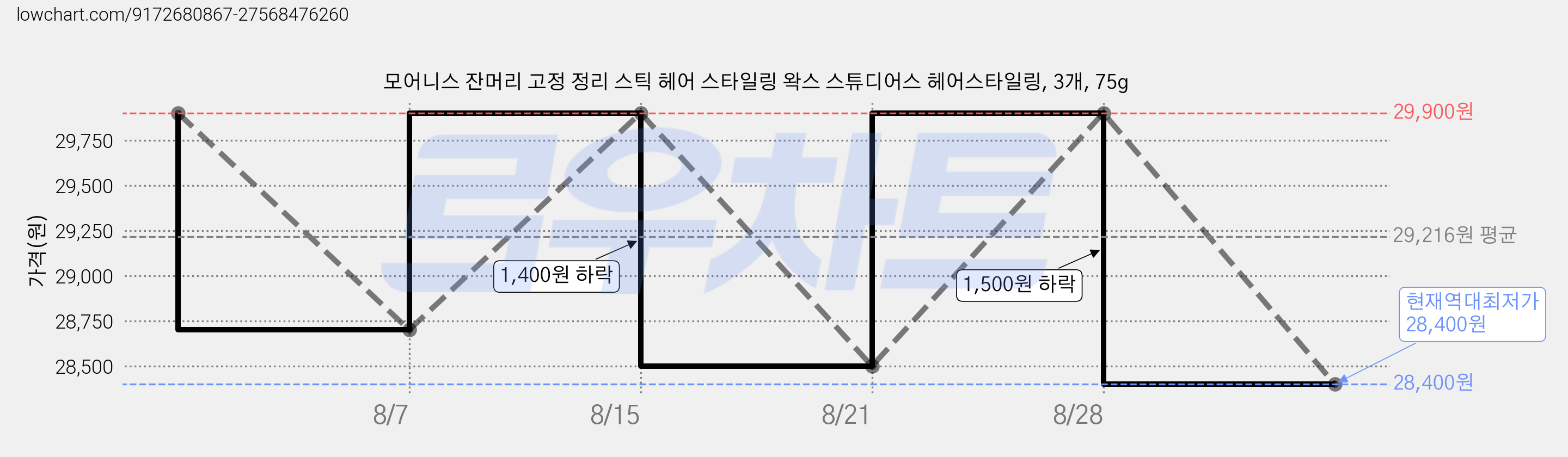 모어니스 잔머리 고정 정리 스틱 헤어 스타일링 왁스 스튜디어스 헤어스타일링, 3개, 75g 가격 변동 차트, 현재가 28,400원, 역대최저가