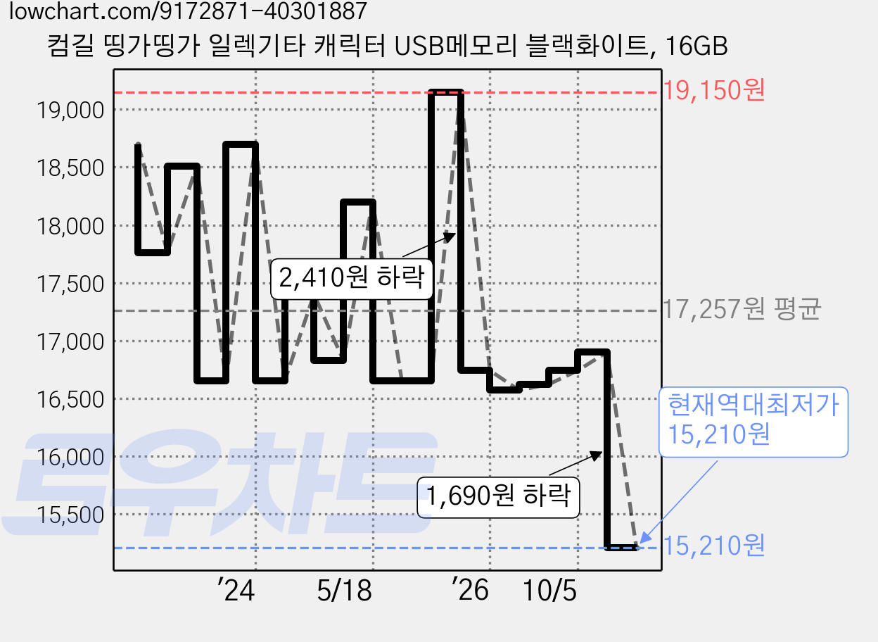 컴길 띵가띵가 일렉기타 캐릭터 USB메모리 블랙화이트, 16GB 가격 변동 차트, 현재가 15,210원, 역대최저가