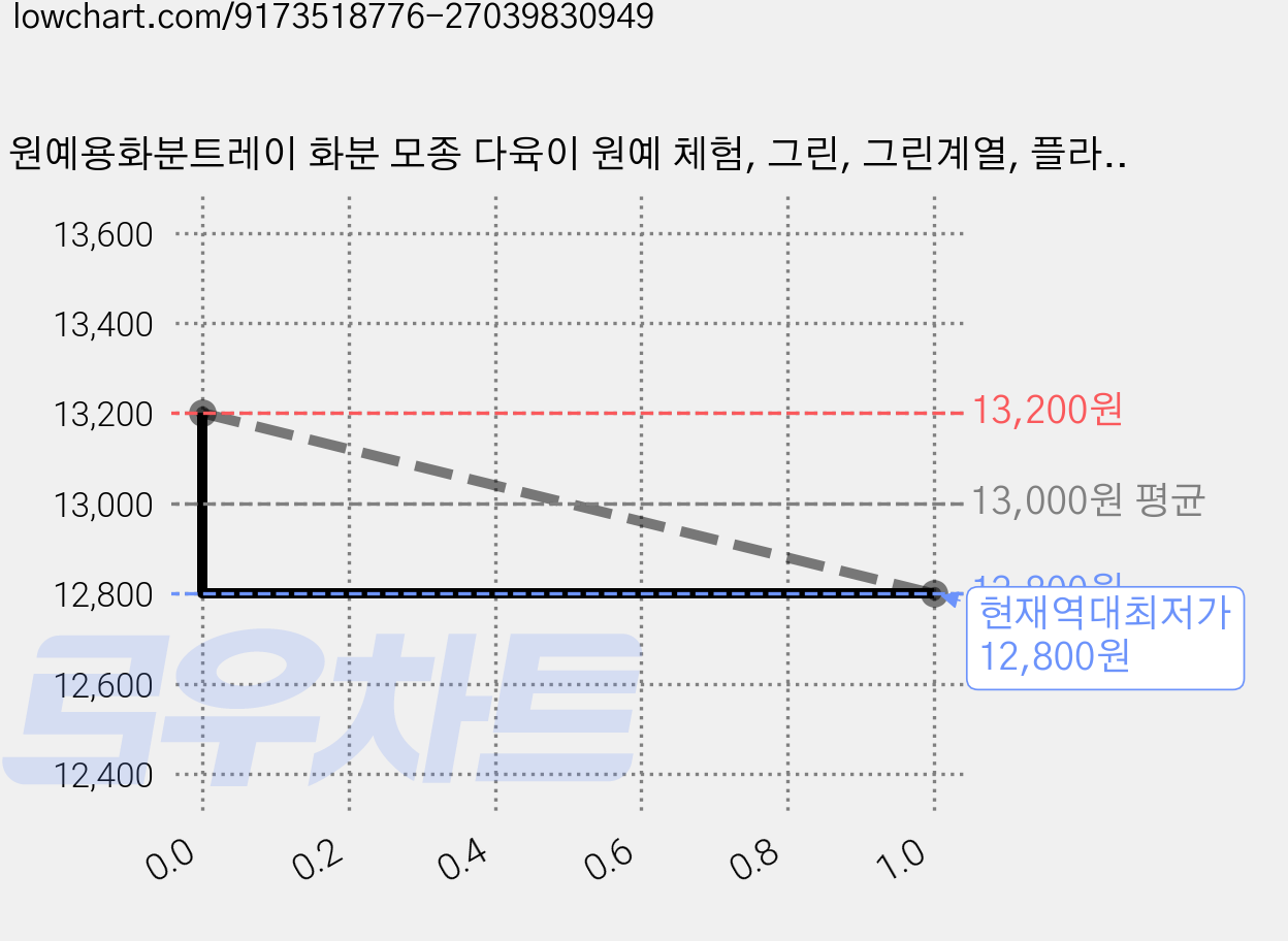 원예용화분트레이 화분 모종 다육이 원예 체험, 그린, 그린계열, 플라스틱, 1개 가격 변동 차트, 현재가 12,800원, 역대최저가