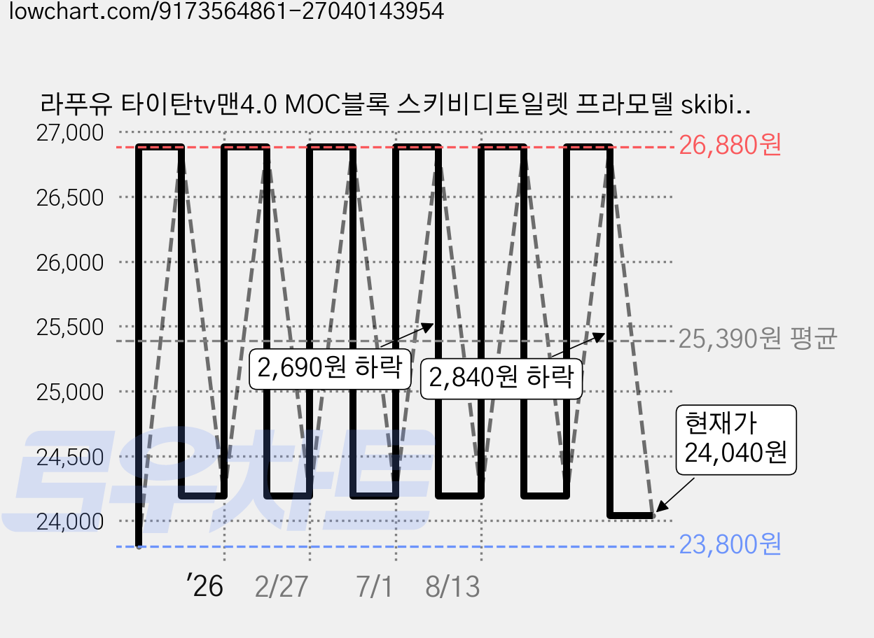 라푸유 타이탄tv맨4.0 MOC블록 스키비디토일렛 프라모델 skibidi toilet 캐릭터 타이탄티비맨 파멸의파수꾼 아스트로 업타티 호환블럭 L994, 1개 가격 변동 차트, 현재가 24,040원, 관측 최저가 23,800원