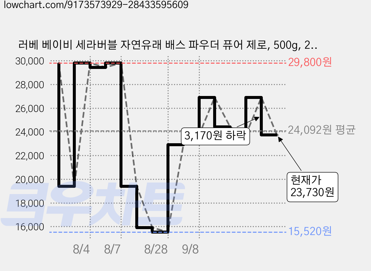 러베 베이비 세라버블 자연유래 배스 파우더 퓨어 제로, 500g, 2개 가격 변동 차트, 현재가 23,730원, 관측 최저가 15,520원