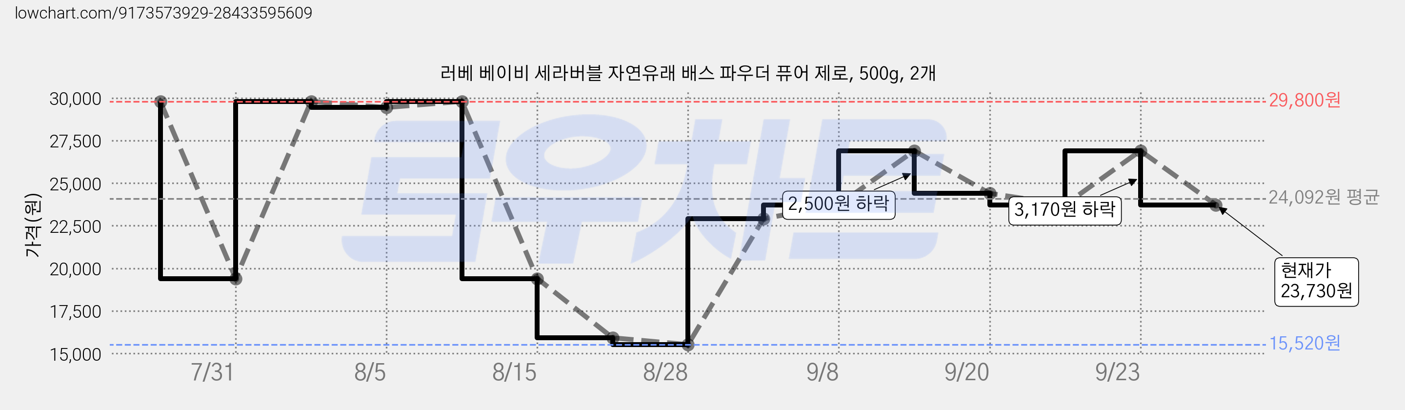 러베 베이비 세라버블 자연유래 배스 파우더 퓨어 제로, 500g, 2개 가격 변동 차트, 현재가 23,730원, 관측 최저가 15,520원