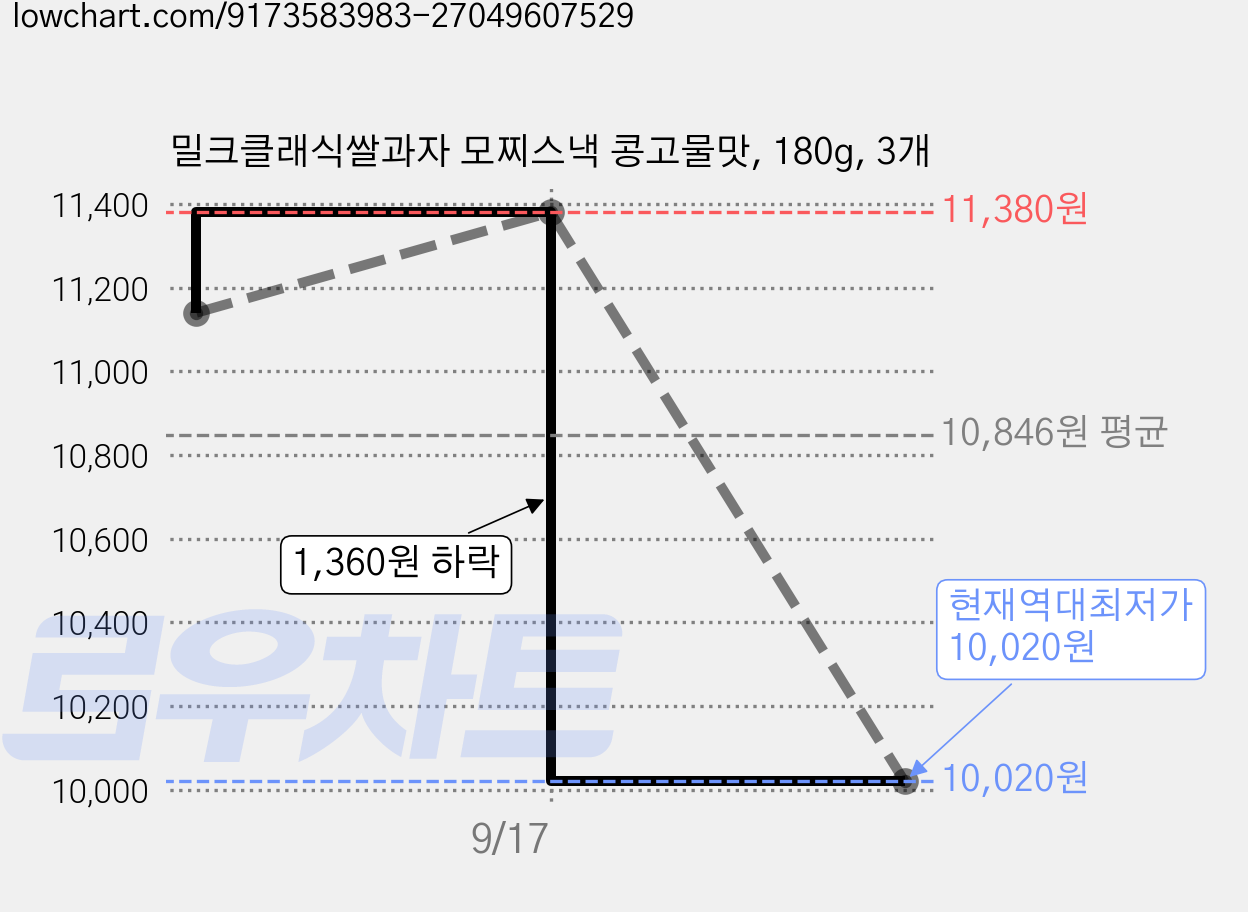 밀크클래식쌀과자 모찌스낵 콩고물맛, 180g, 3개 가격 변동 차트, 현재가 10,020원, 역대최저가