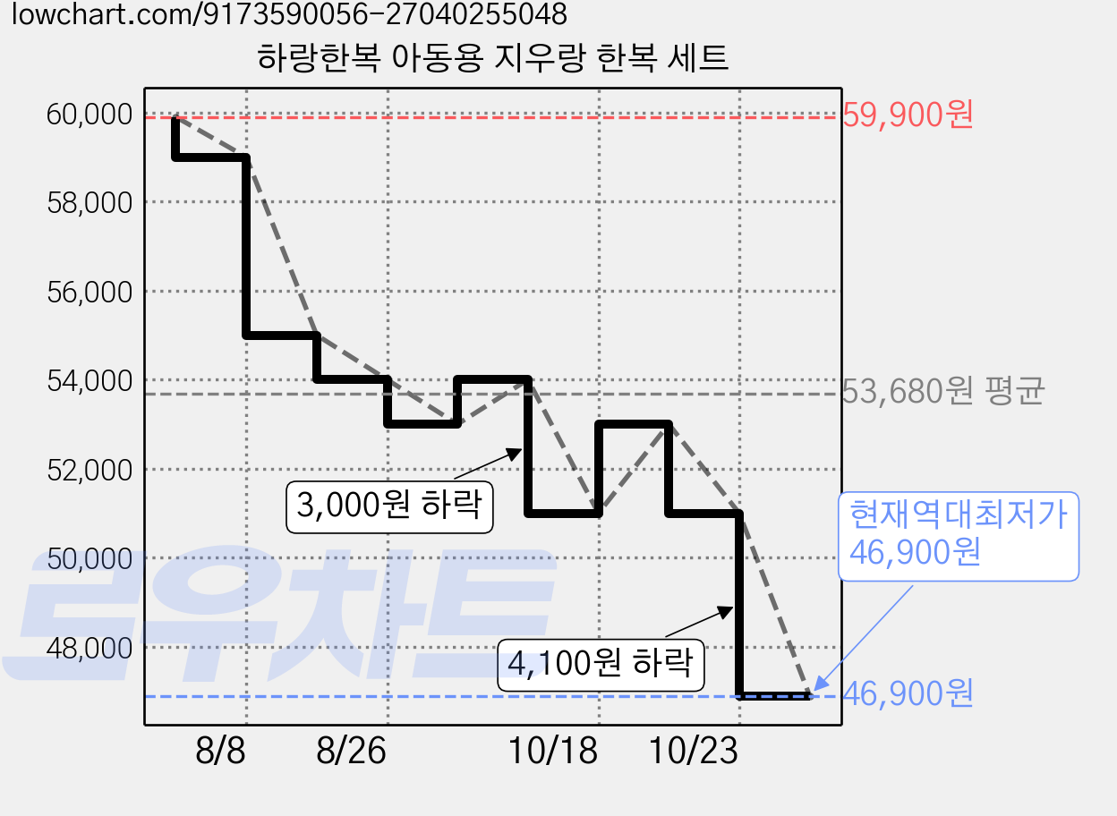 하랑한복 아동용 지우랑 한복 세트 가격 변동 차트, 현재가 46,900원, 역대최저가