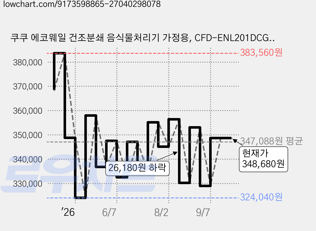쿠쿠 에코웨일 건조분쇄 음식물처리기 가정용, CFD-ENL201DCGW, 그레이스 화이트 가격 변동 차트, 현재가 348,680원, 관측 최저가 322,360원