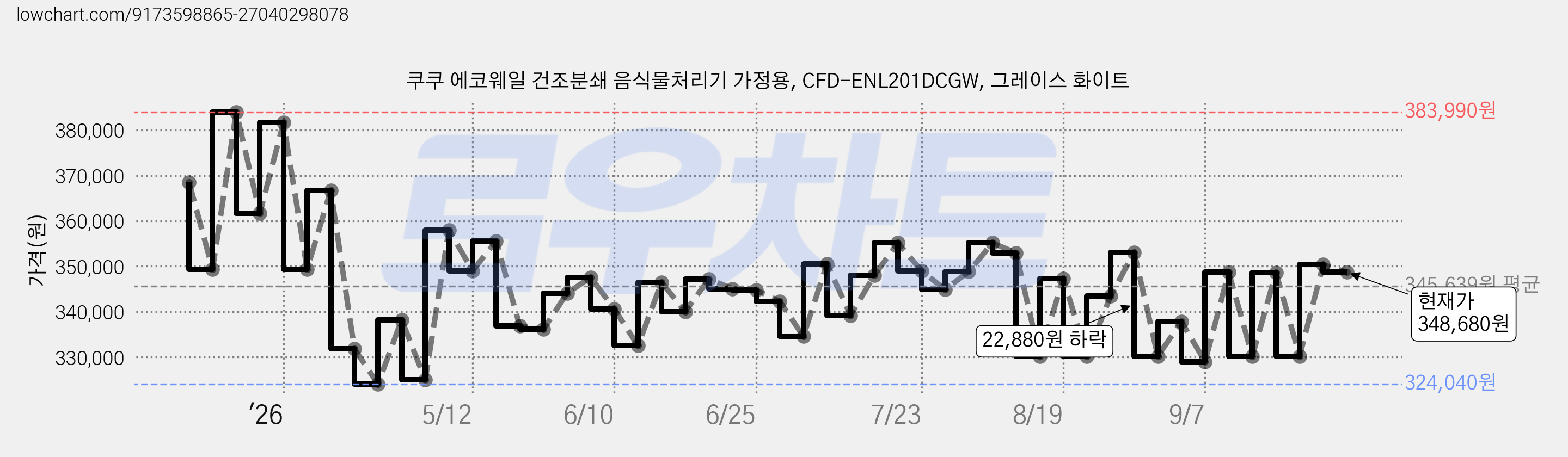 쿠쿠 에코웨일 건조분쇄 음식물처리기 가정용, CFD-ENL201DCGW, 그레이스 화이트 가격 변동 차트, 현재가 348,680원, 관측 최저가 322,360원