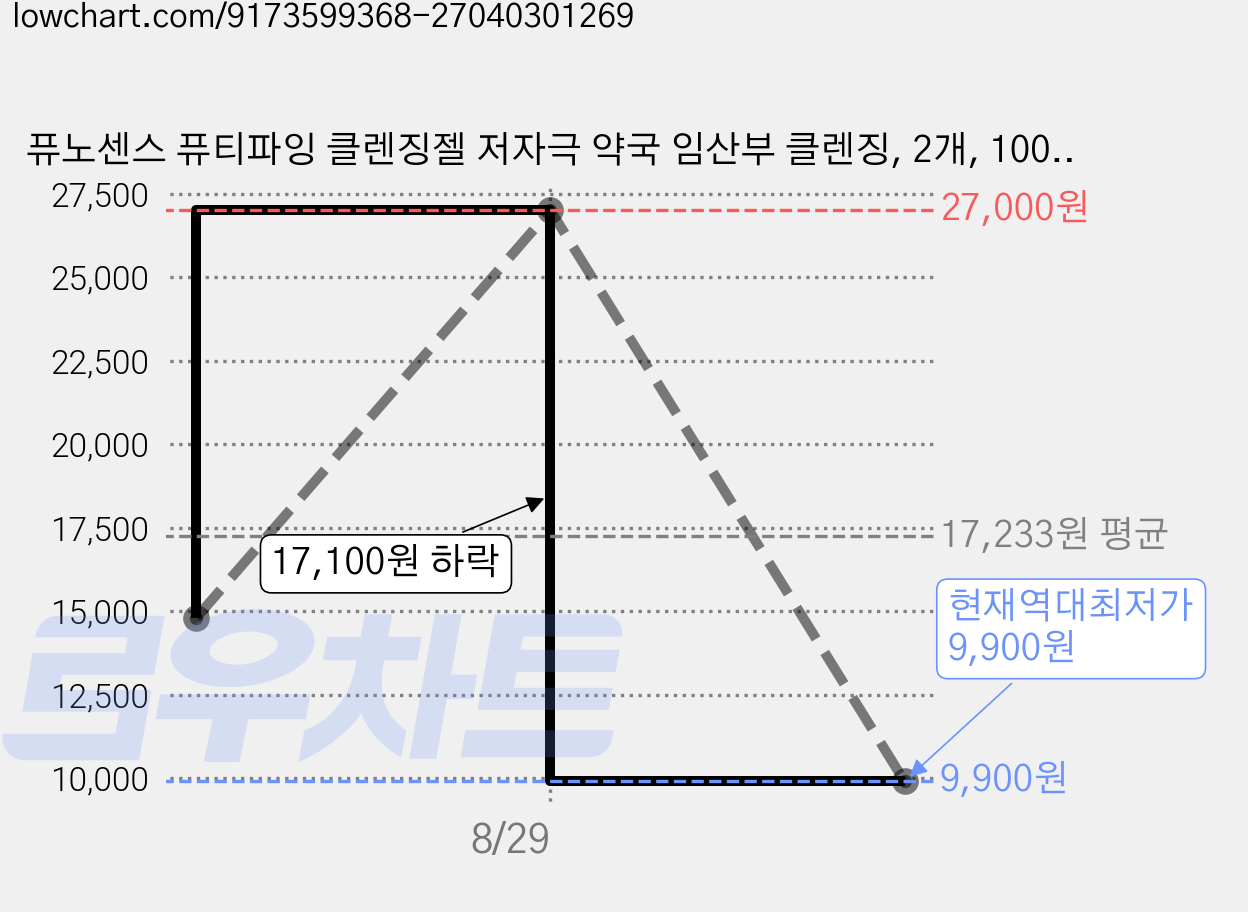 퓨노센스 퓨티파잉 클렌징젤 저자극 약국 임산부 클렌징, 2개, 100ml 가격 변동 차트, 현재가 9,900원, 역대최저가