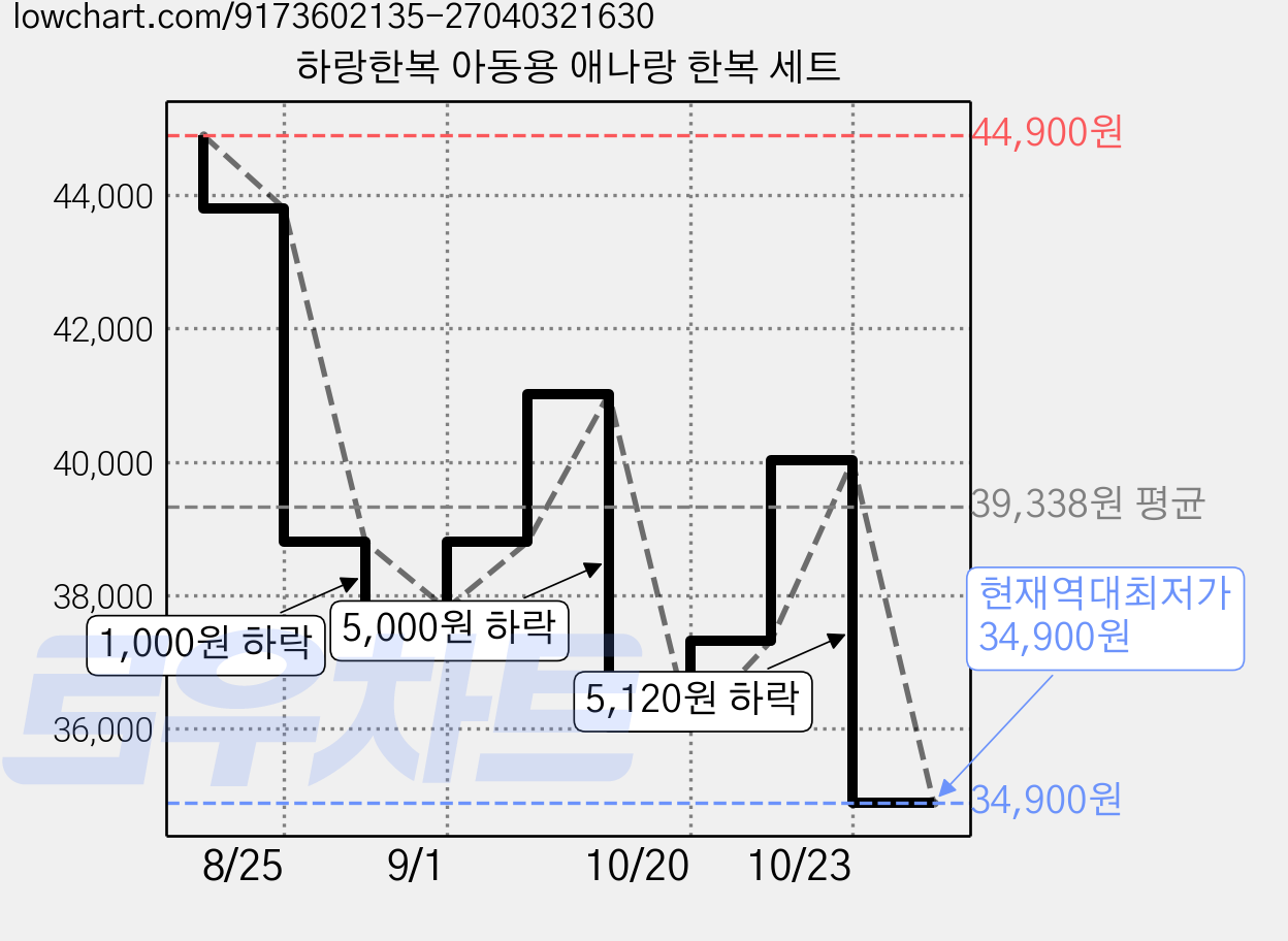 하랑한복 아동용 애나랑 한복 세트 가격 변동 차트, 현재가 34,900원, 역대최저가