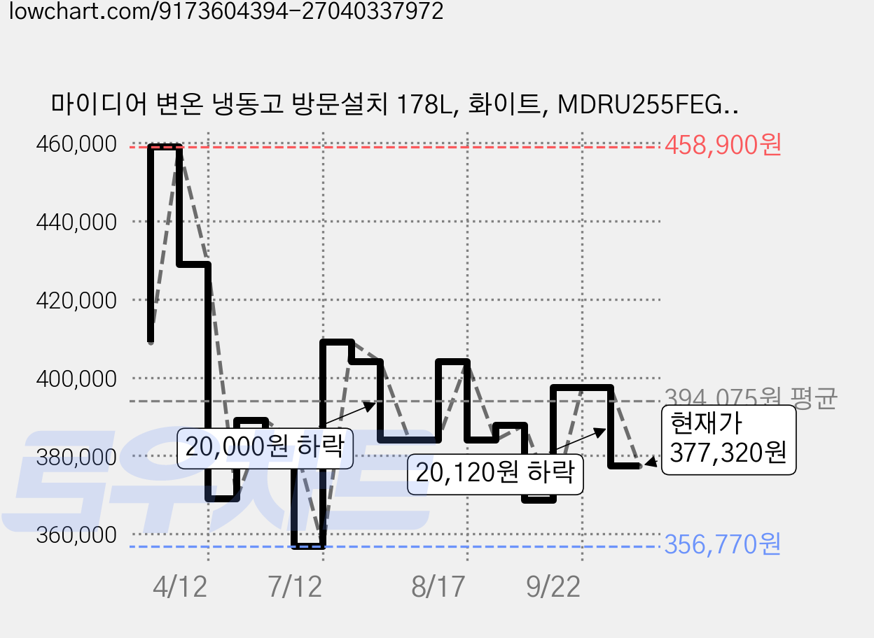 마이디어 변온 냉동고 방문설치 178L, 화이트, MDRU255FEG01 가격 변동 차트, 현재가 377,320원, 관측 최저가 356,770원
