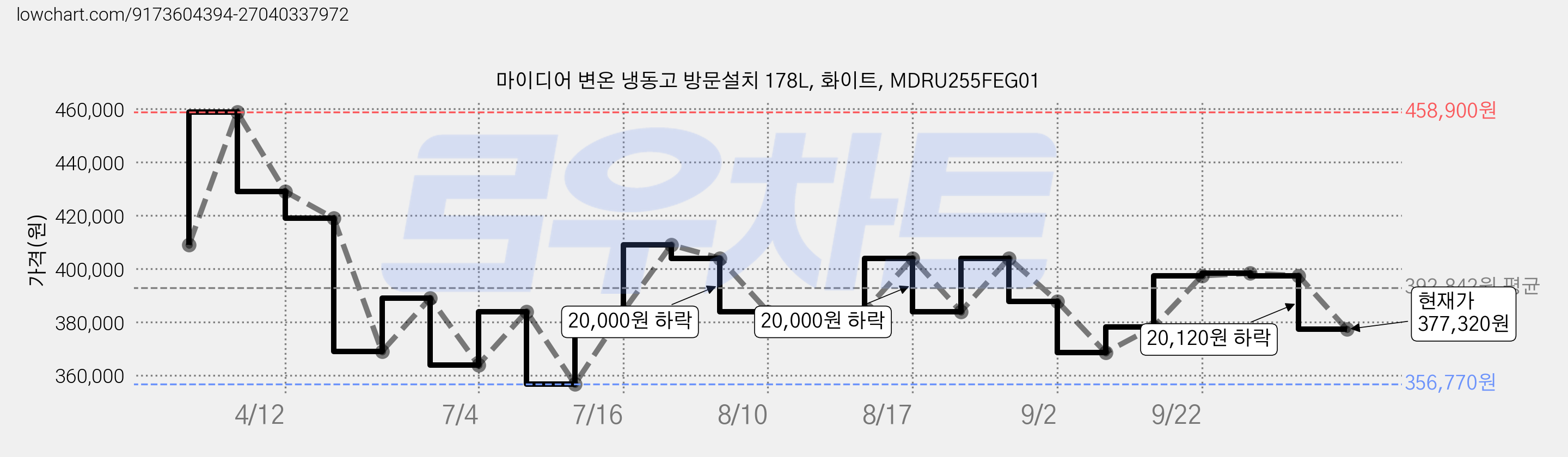 마이디어 변온 냉동고 방문설치 178L, 화이트, MDRU255FEG01 가격 변동 차트, 현재가 377,320원, 관측 최저가 356,770원
