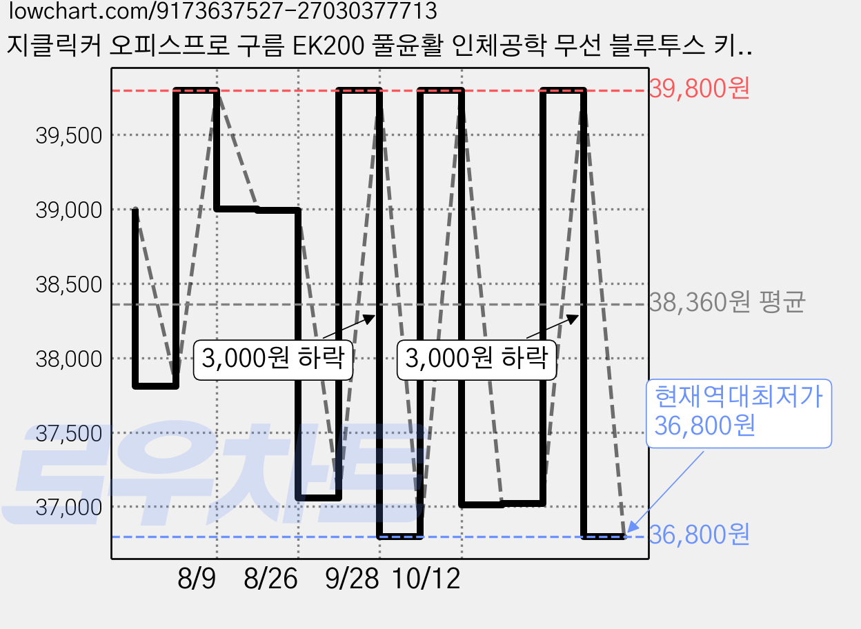 지클릭커 오피스프로 구름 EK200 풀윤활 인체공학 무선 블루투스 키보드, 블랙, 제조사축 가격 변동 차트, 현재가 36,800원, 역대최저가