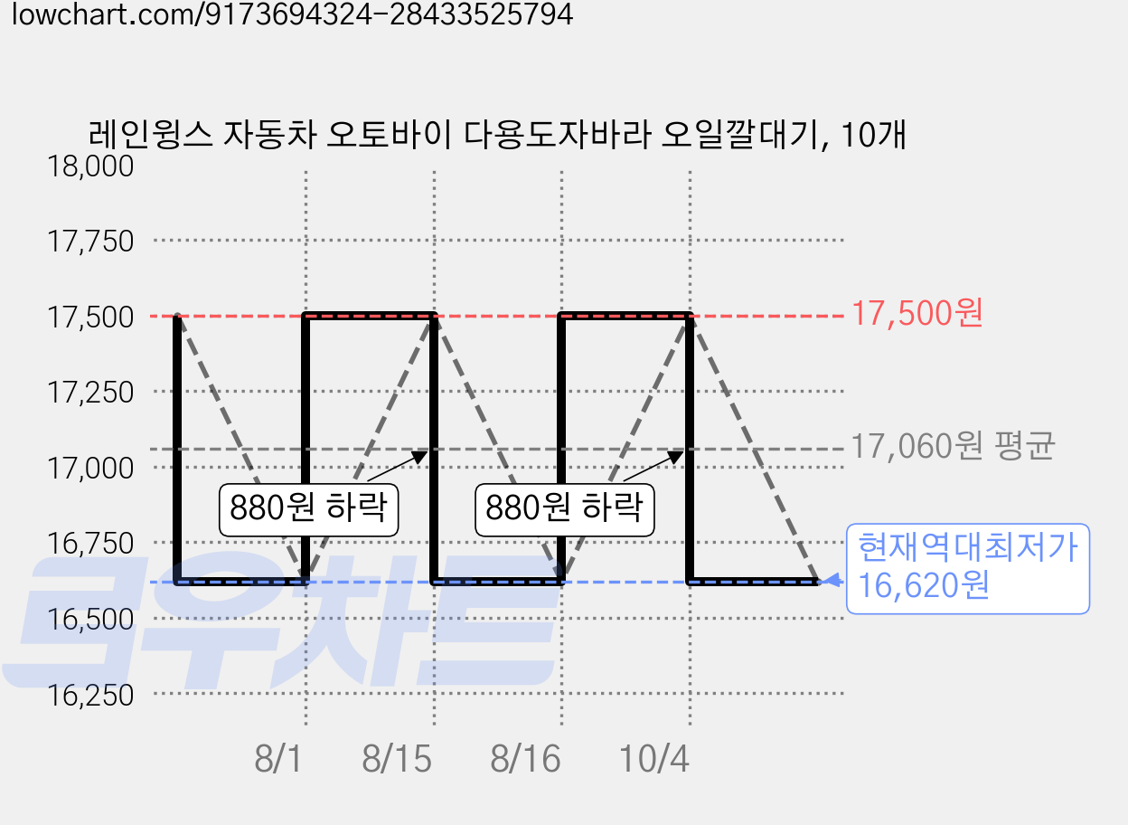 레인윙스 자동차 오토바이 다용도자바라 오일깔대기, 10개 가격 변동 차트, 현재가 16,620원, 역대최저가