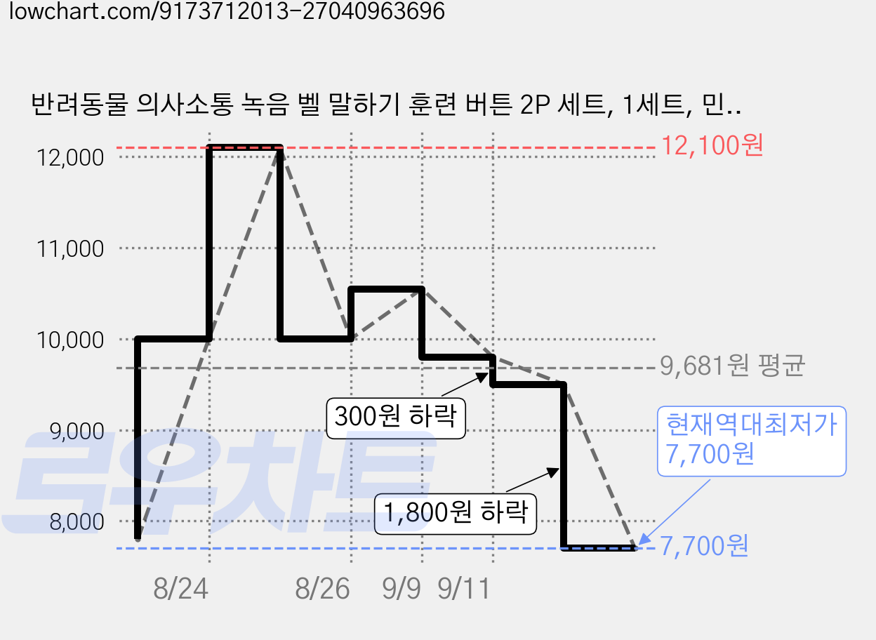 반려동물 의사소통 녹음 벨 말하기 훈련 버튼 2P 세트, 1세트, 민트1P+퍼플1P 가격 변동 차트, 현재가 7,700원, 역대최저가