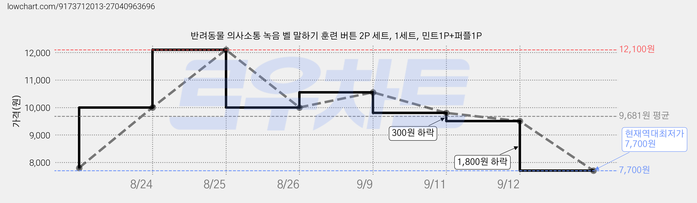 반려동물 의사소통 녹음 벨 말하기 훈련 버튼 2P 세트, 1세트, 민트1P+퍼플1P 가격 변동 차트, 현재가 7,700원, 역대최저가