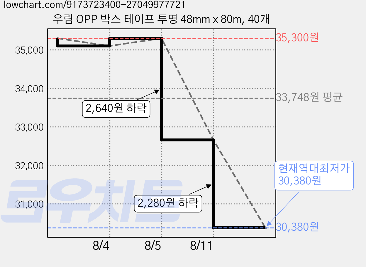 우림 OPP 박스 테이프 투명 48mm x 80m, 40개 가격 변동 차트, 현재가 30,380원, 역대최저가