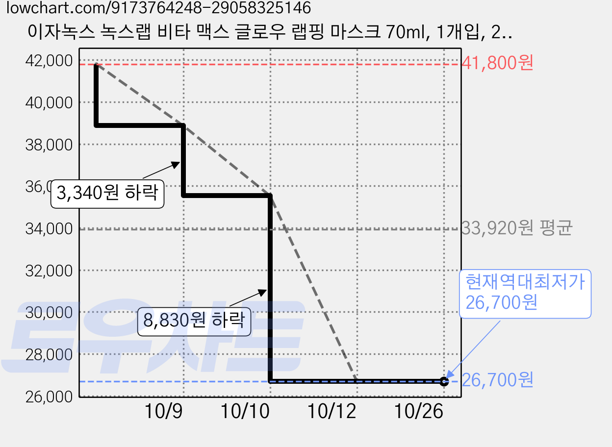 이자녹스 녹스랩 비타 맥스 글로우 랩핑 마스크 70ml, 1개입, 2개 가격 변동 차트, 현재가 26,700원, 역대최저가