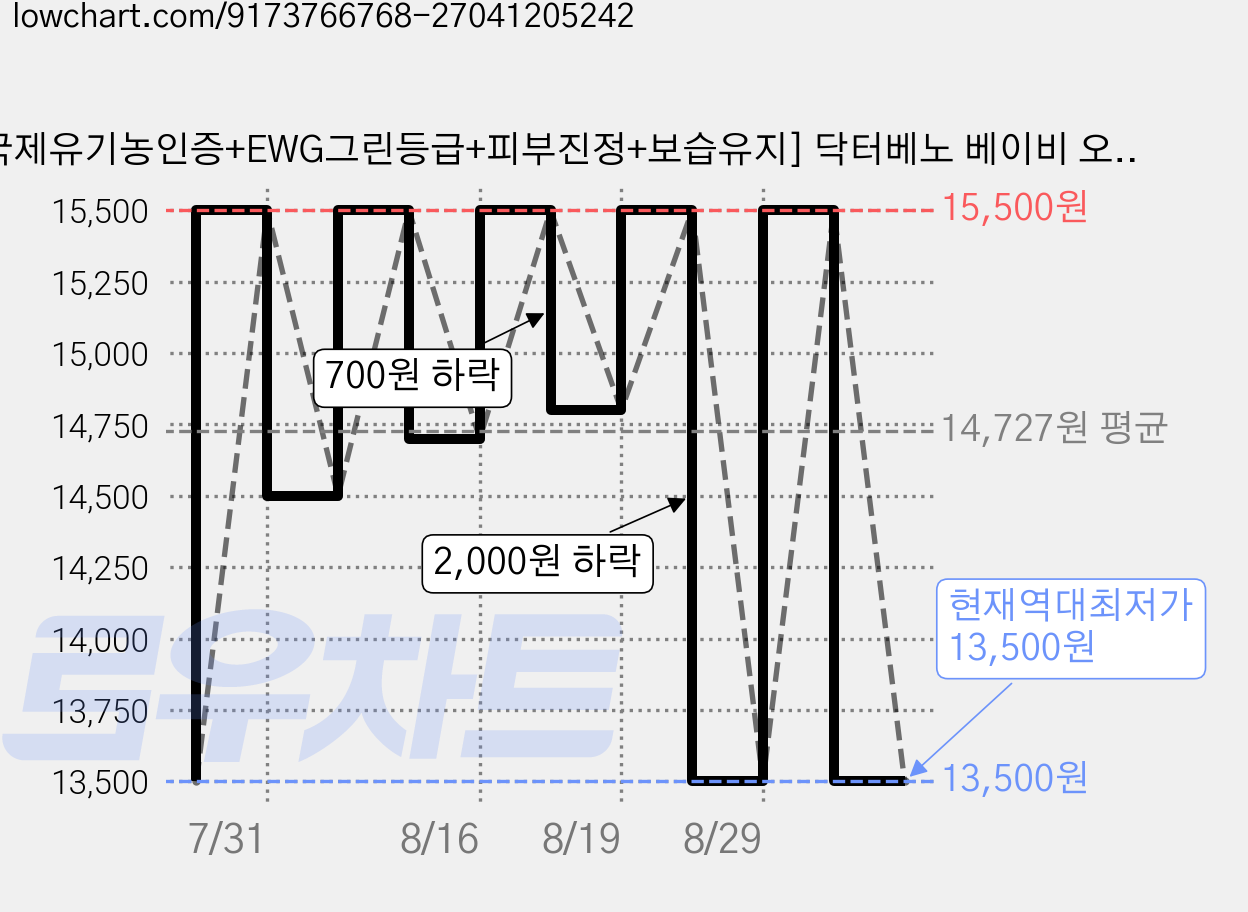 [국제유기농인증+EWG그린등급+피부진정+보습유지] 닥터베노 베이비 오트드롭 바스 앤 샴푸 거품형 약산성 올인원 클렌저, 1개, 300ml 가격 변동 차트, 현재가 13,500원, 역대최저가