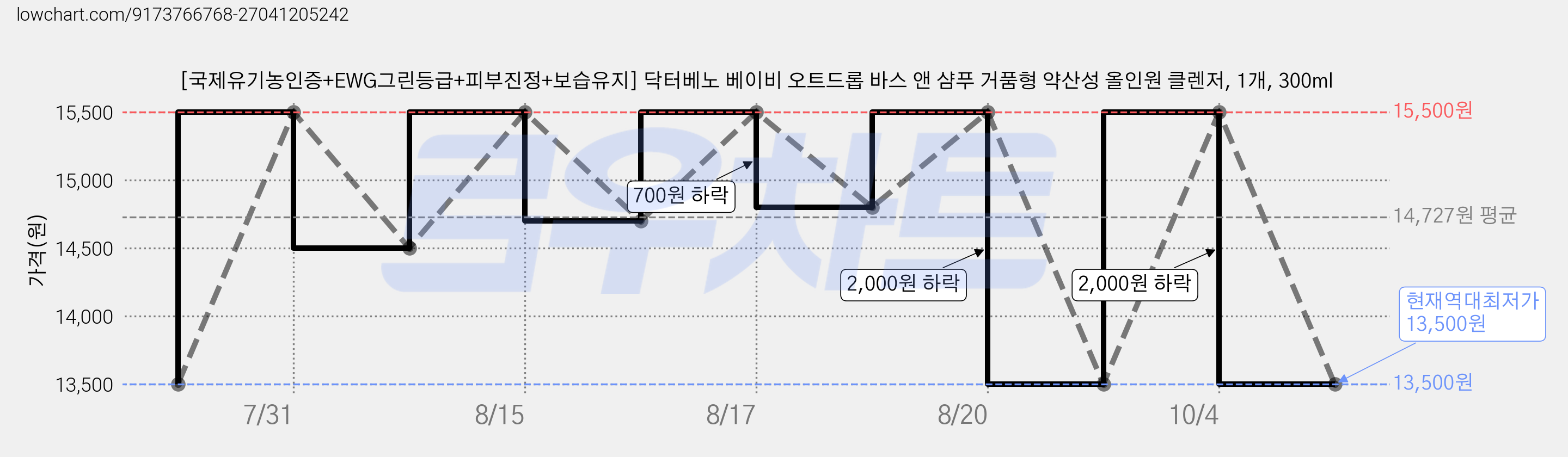 [국제유기농인증+EWG그린등급+피부진정+보습유지] 닥터베노 베이비 오트드롭 바스 앤 샴푸 거품형 약산성 올인원 클렌저, 1개, 300ml 가격 변동 차트, 현재가 13,500원, 역대최저가