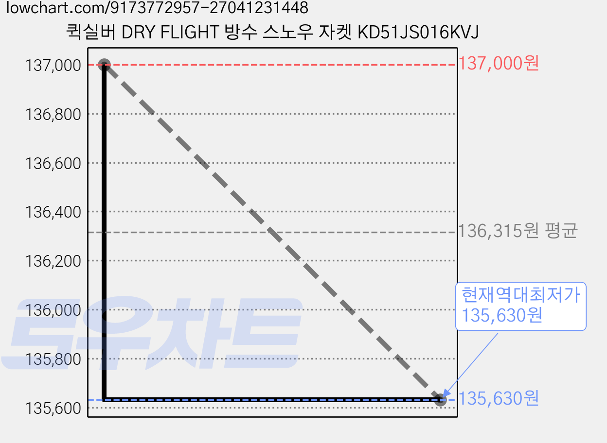 퀵실버 DRY FLIGHT 방수 스노우 자켓 KD51JS016KVJ 가격 변동 차트, 현재가 135,630원, 역대최저가