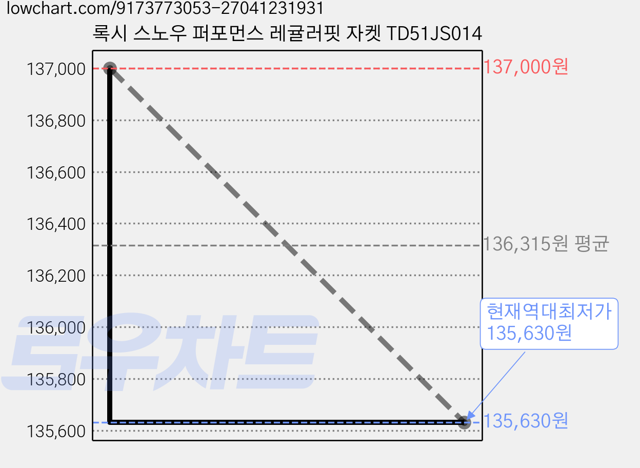 록시 스노우 퍼포먼스 레귤러핏 자켓 TD51JS014 가격 변동 차트, 현재가 135,630원, 역대최저가
