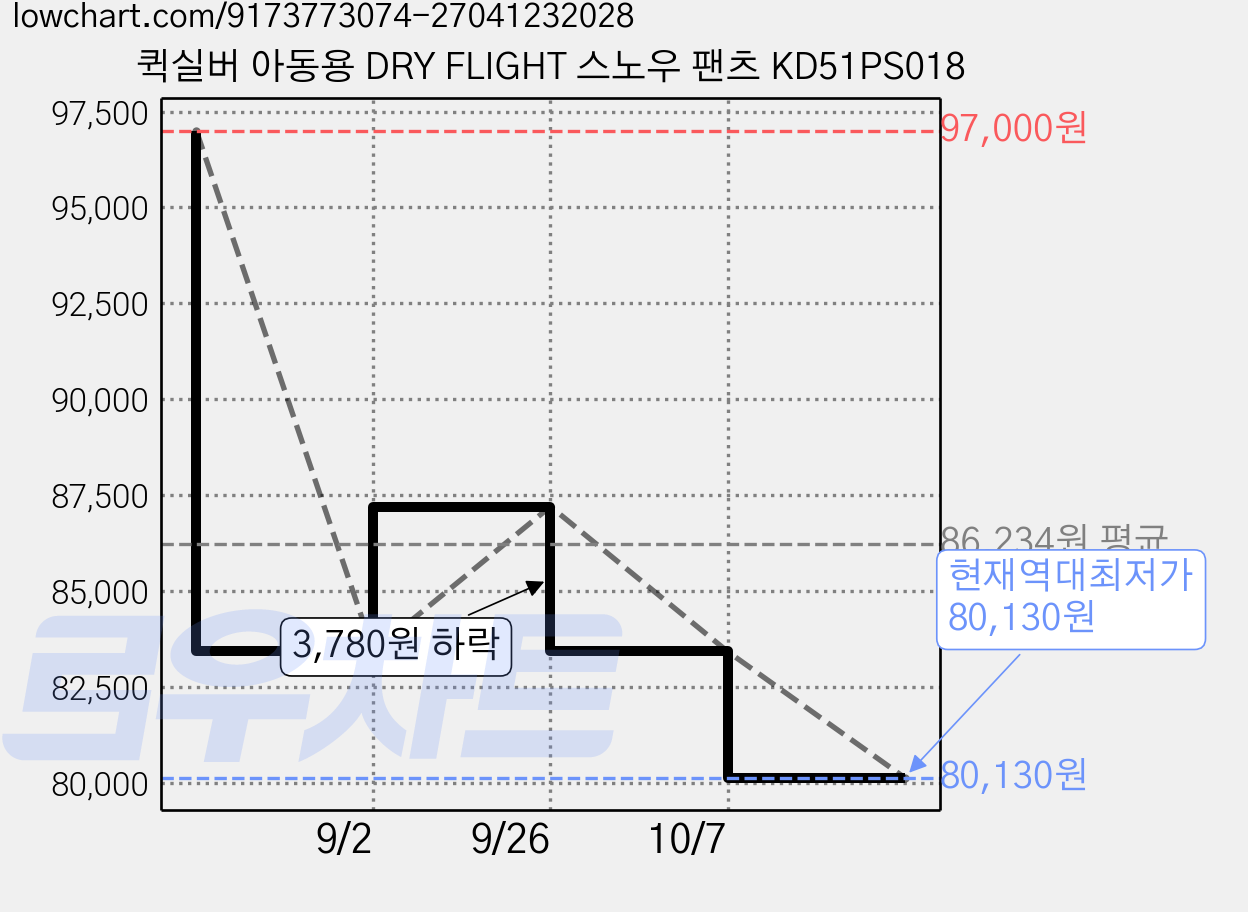 퀵실버 아동용 DRY FLIGHT 스노우 팬츠 KD51PS018 가격 변동 차트, 현재가 80,130원, 역대최저가