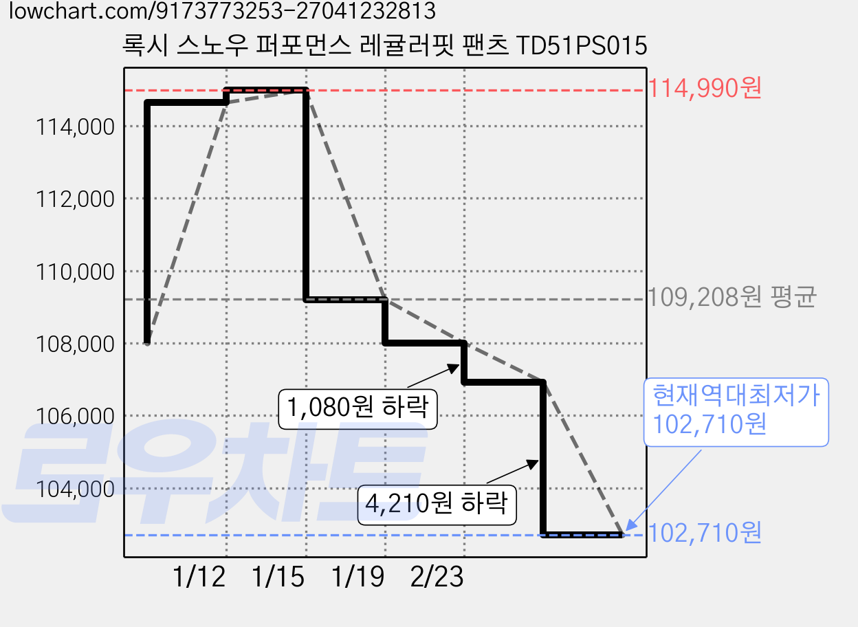 록시 스노우 퍼포먼스 레귤러핏 팬츠 TD51PS015 가격 변동 차트, 현재가 102,710원, 역대최저가